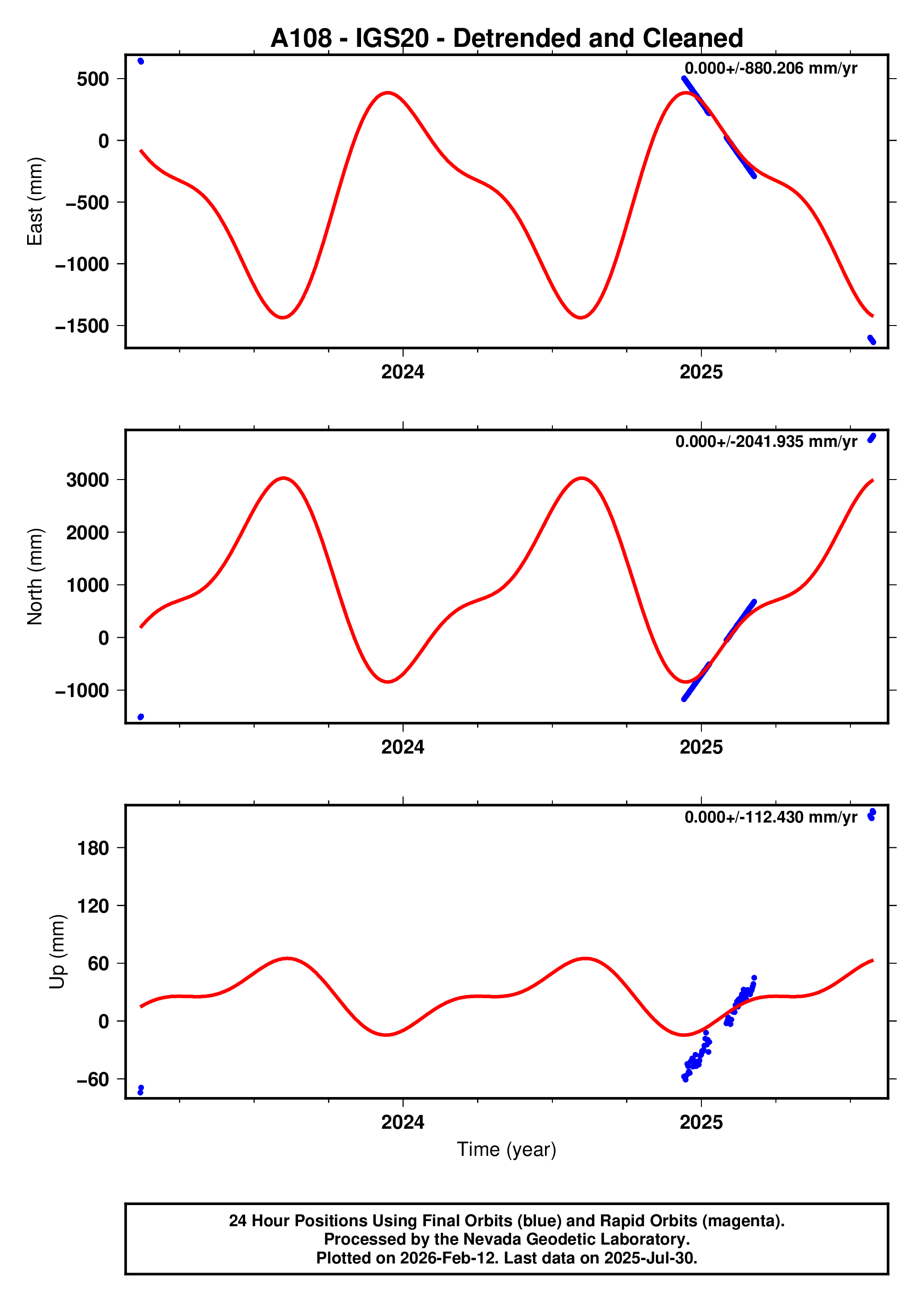 GPS time series plot