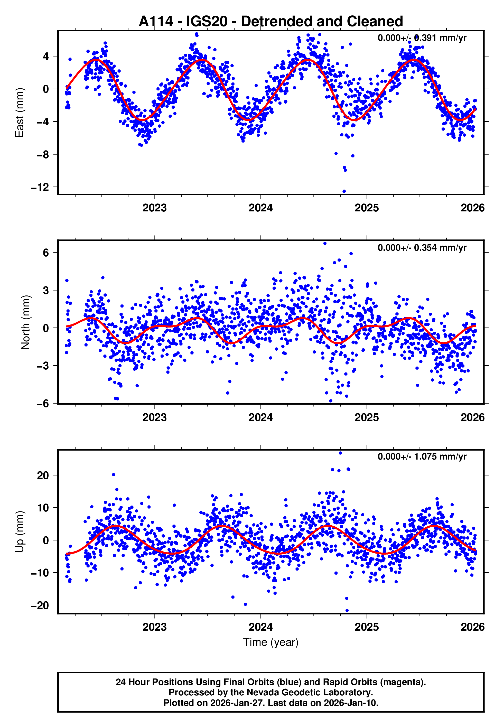 GPS time series plot