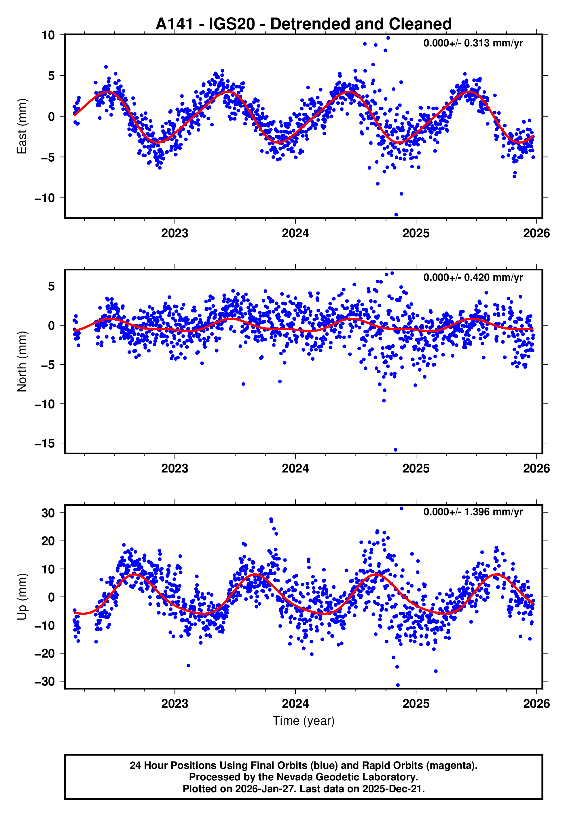GPS time series plot