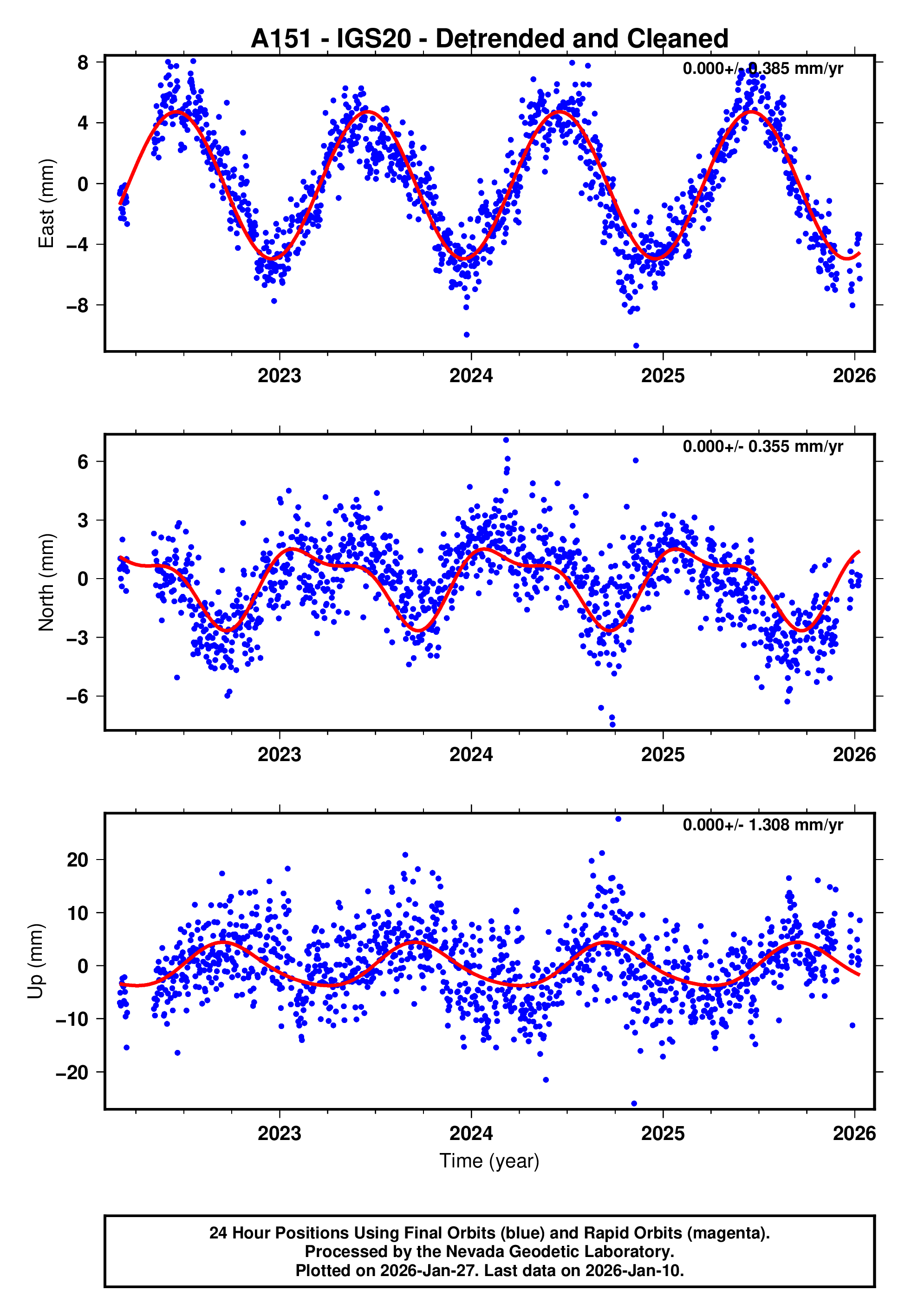 GPS time series plot