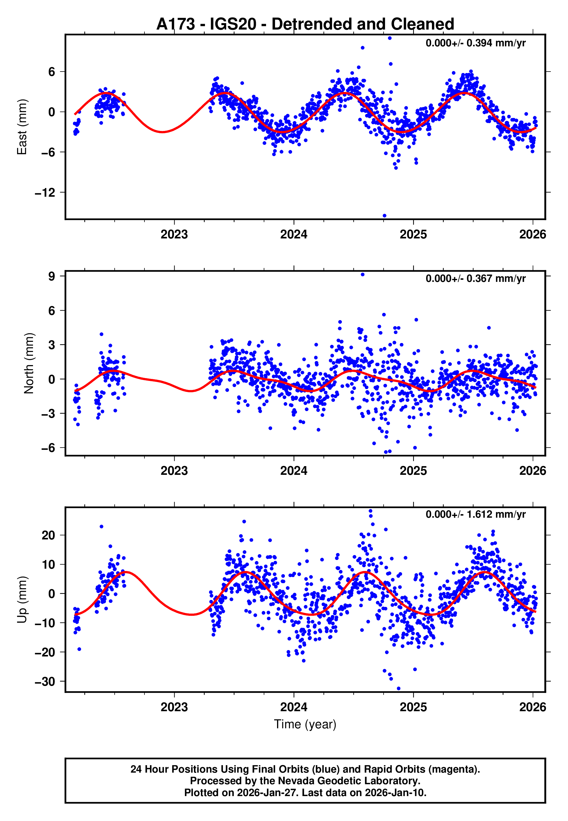 GPS time series plot