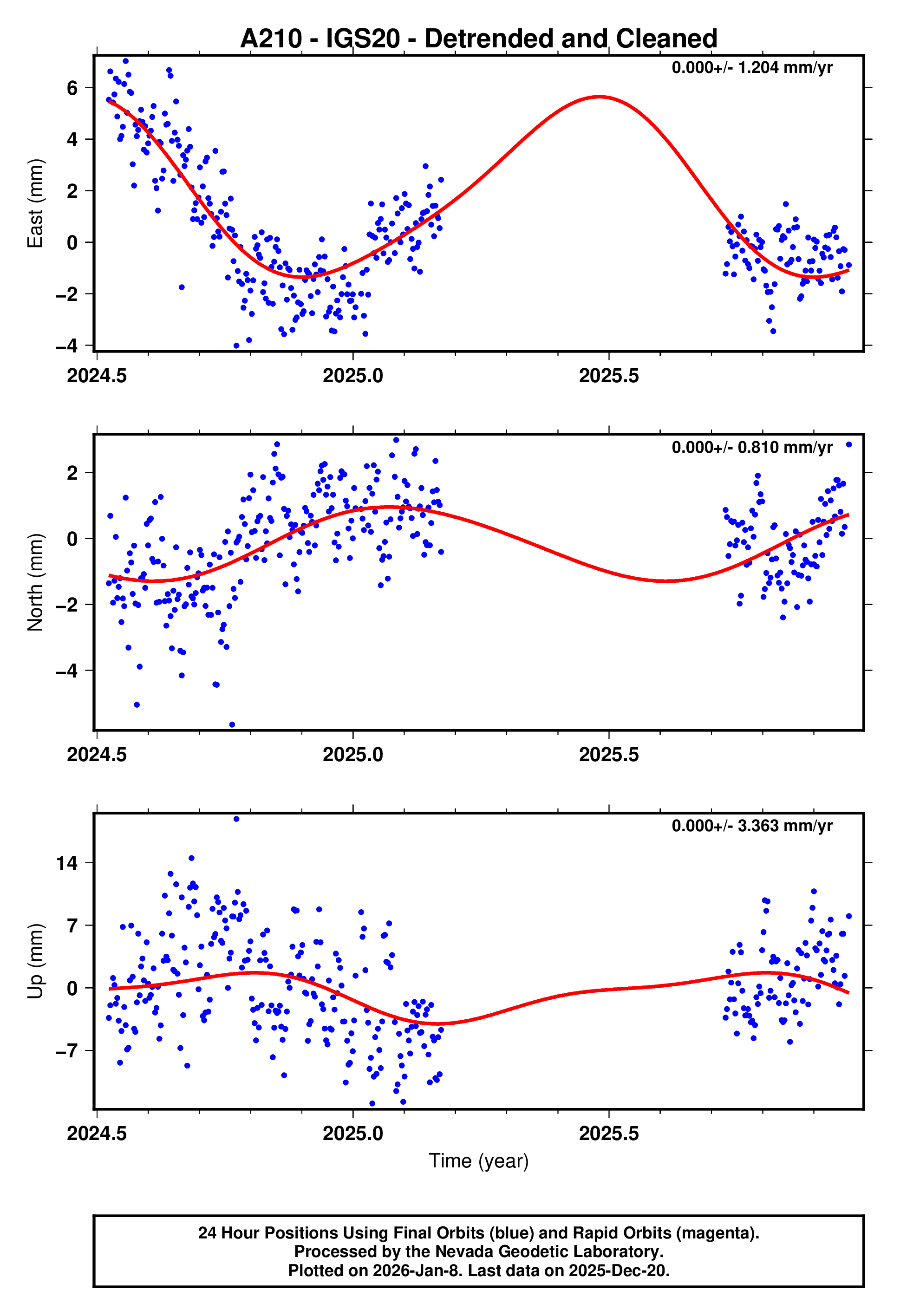 GPS time series plot