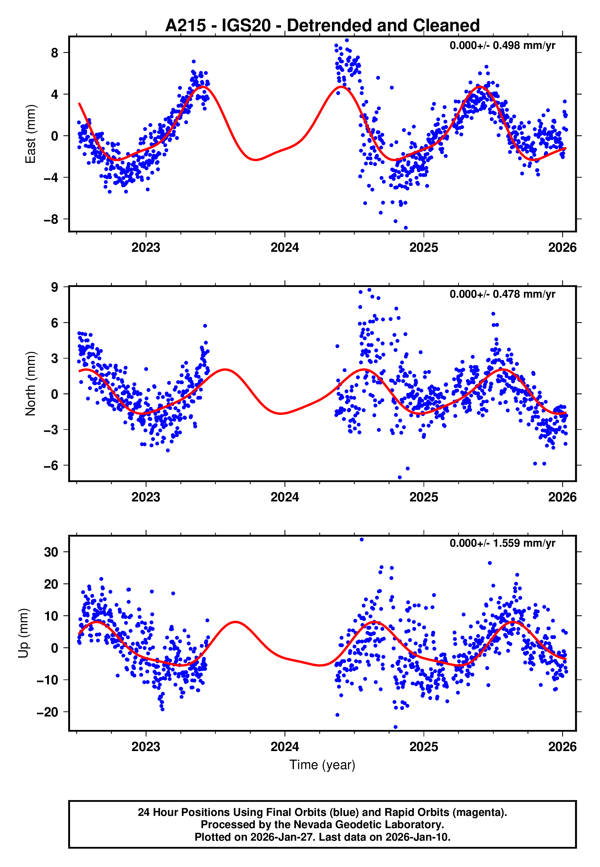 GPS time series plot