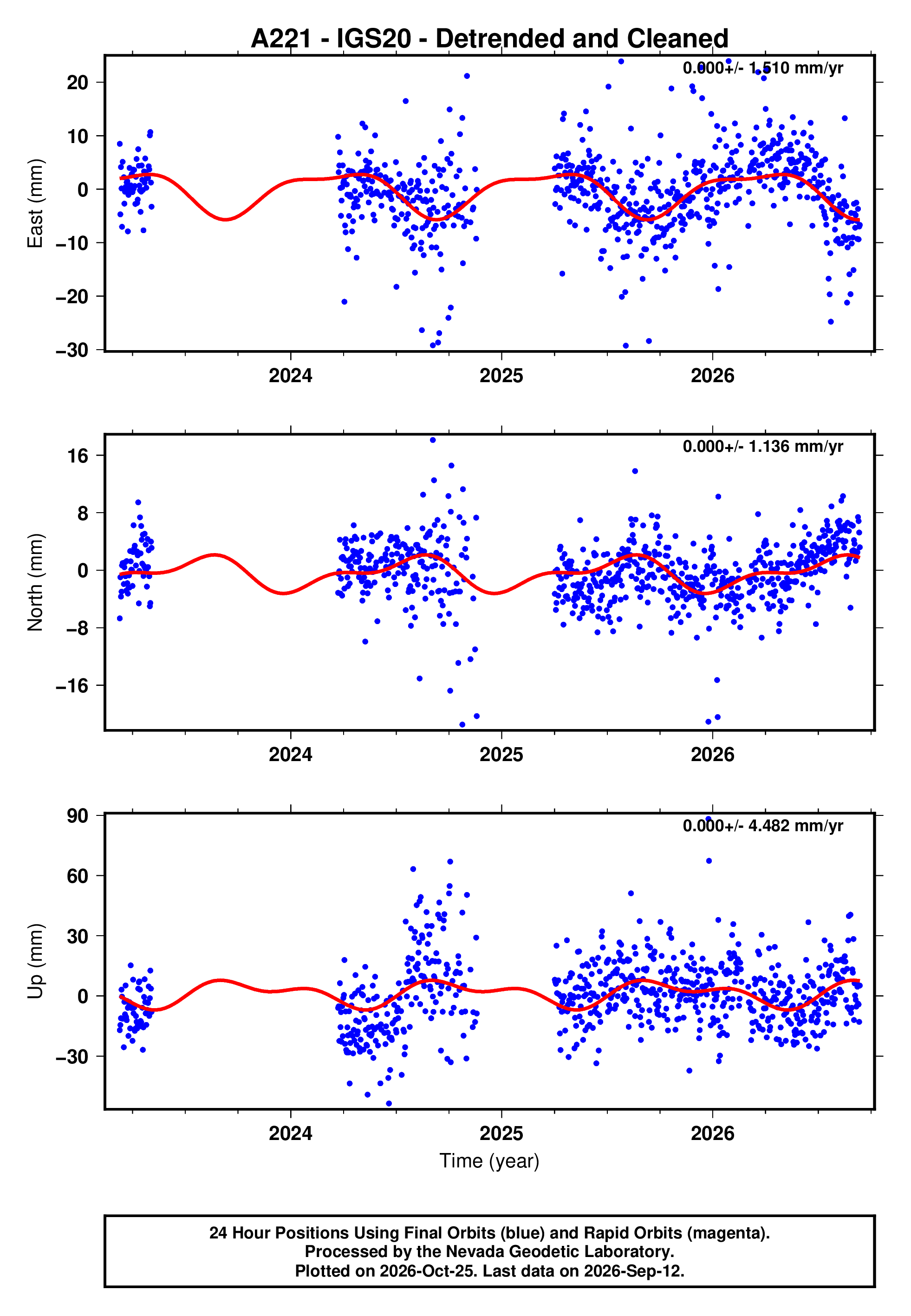 GPS time series plot