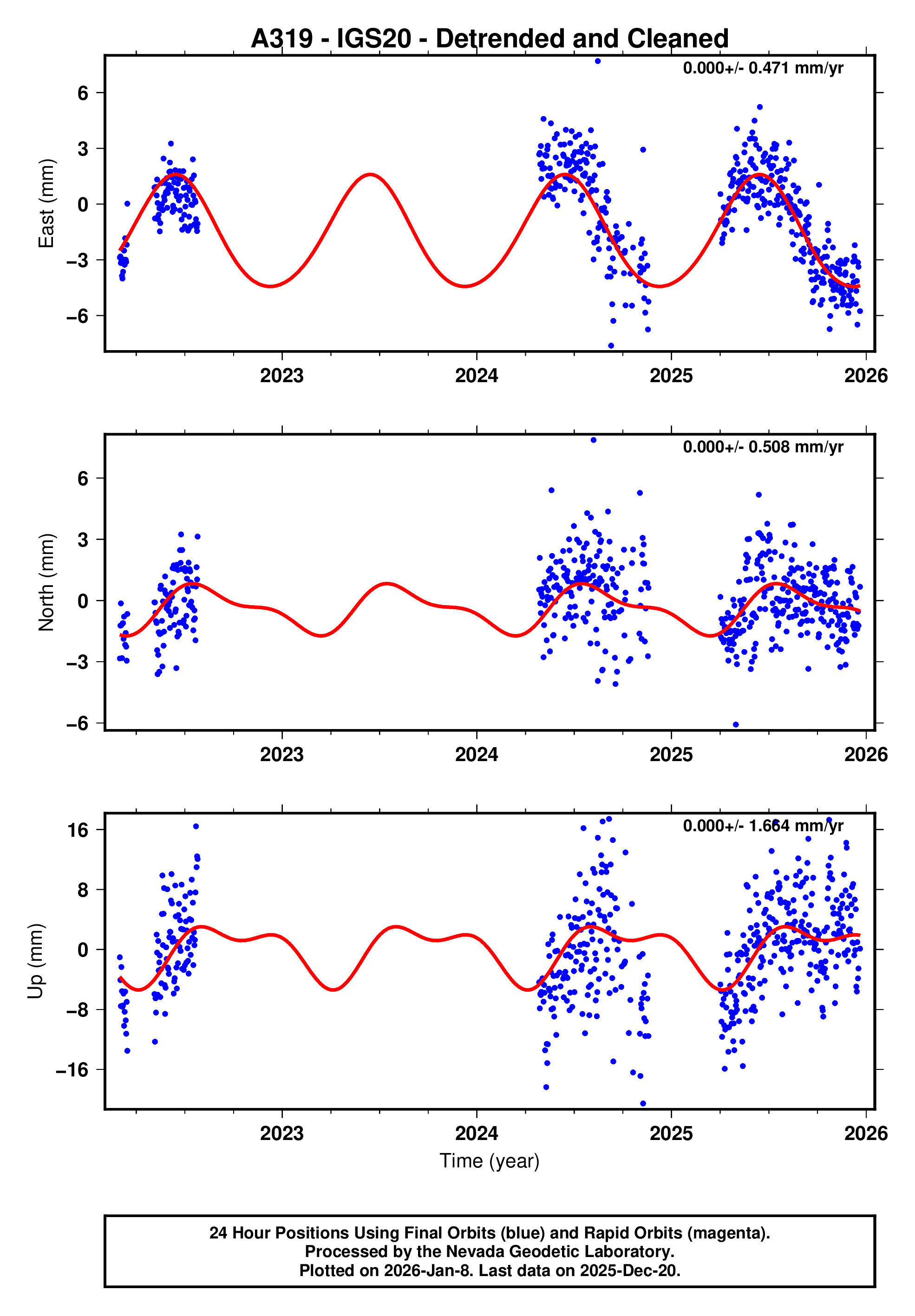 GPS time series plot