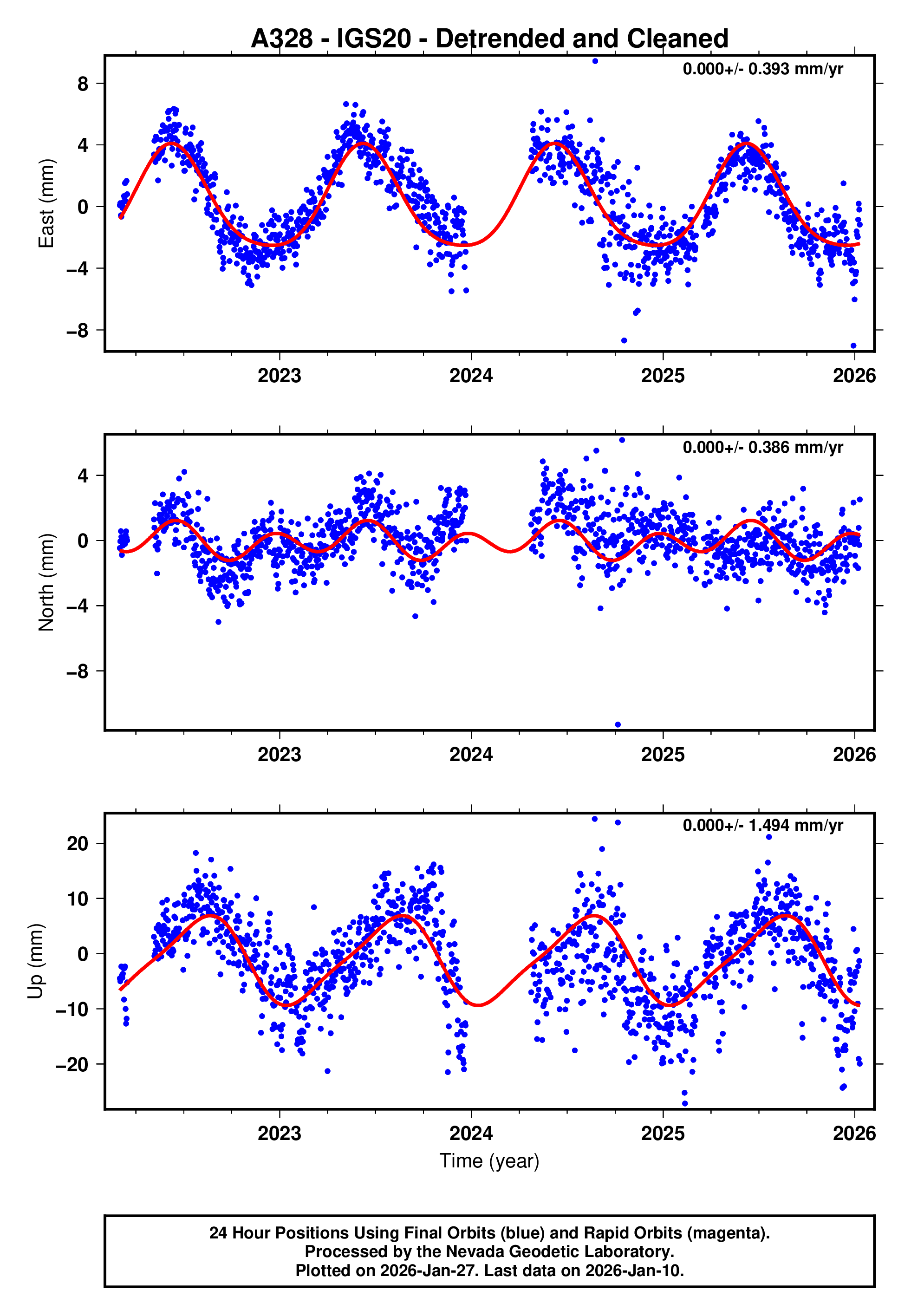 GPS time series plot