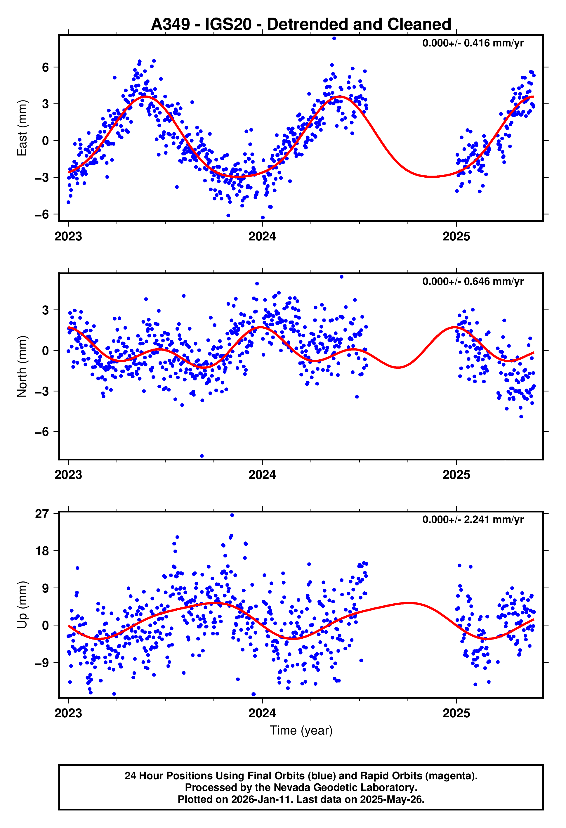 GPS time series plot