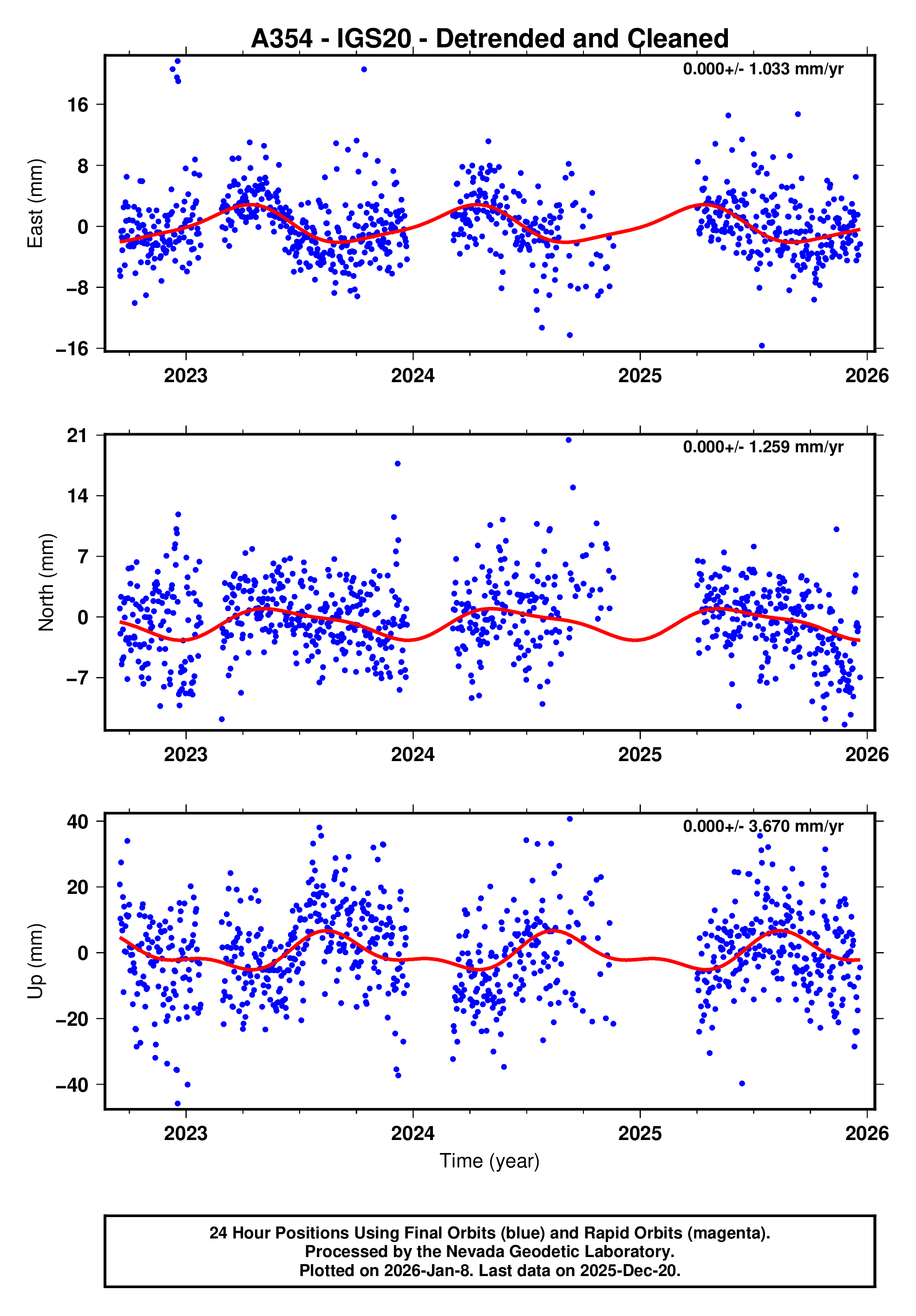 GPS time series plot