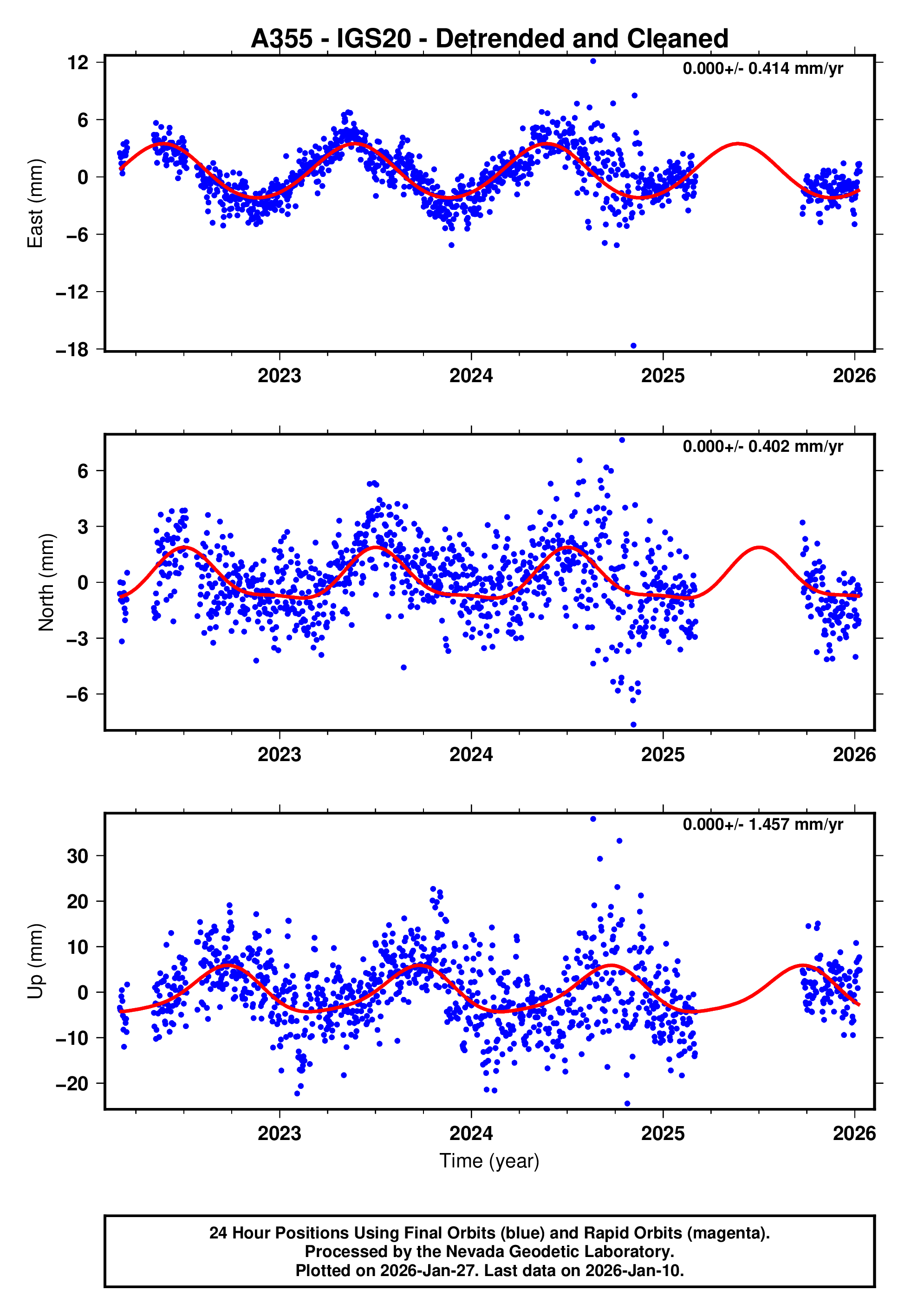 GPS time series plot