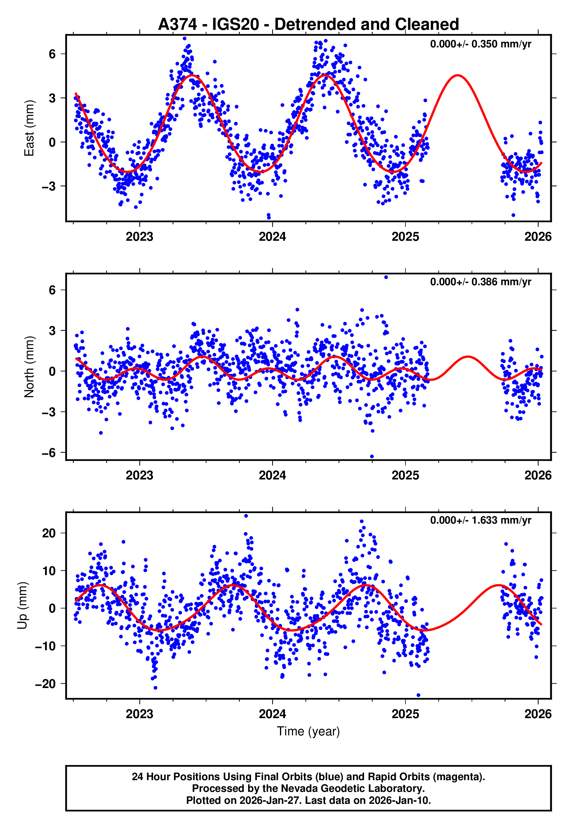 GPS time series plot