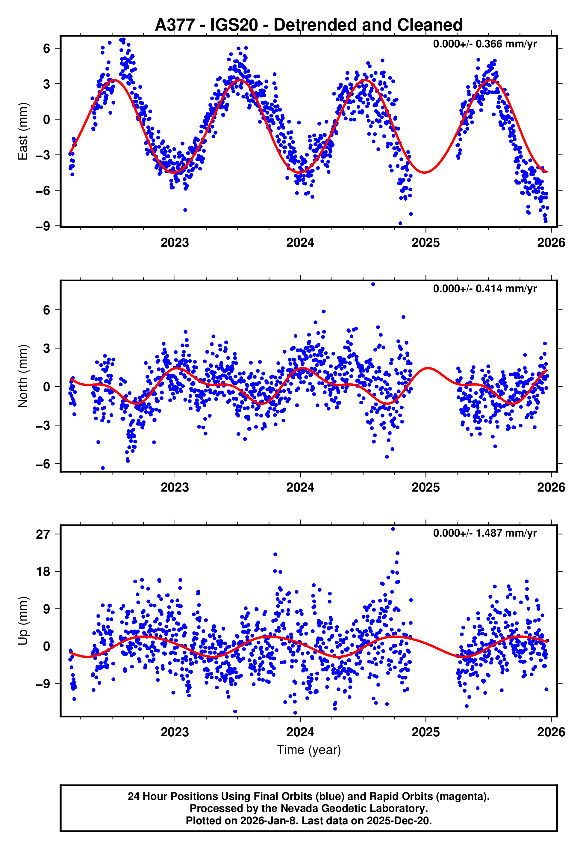GPS time series plot