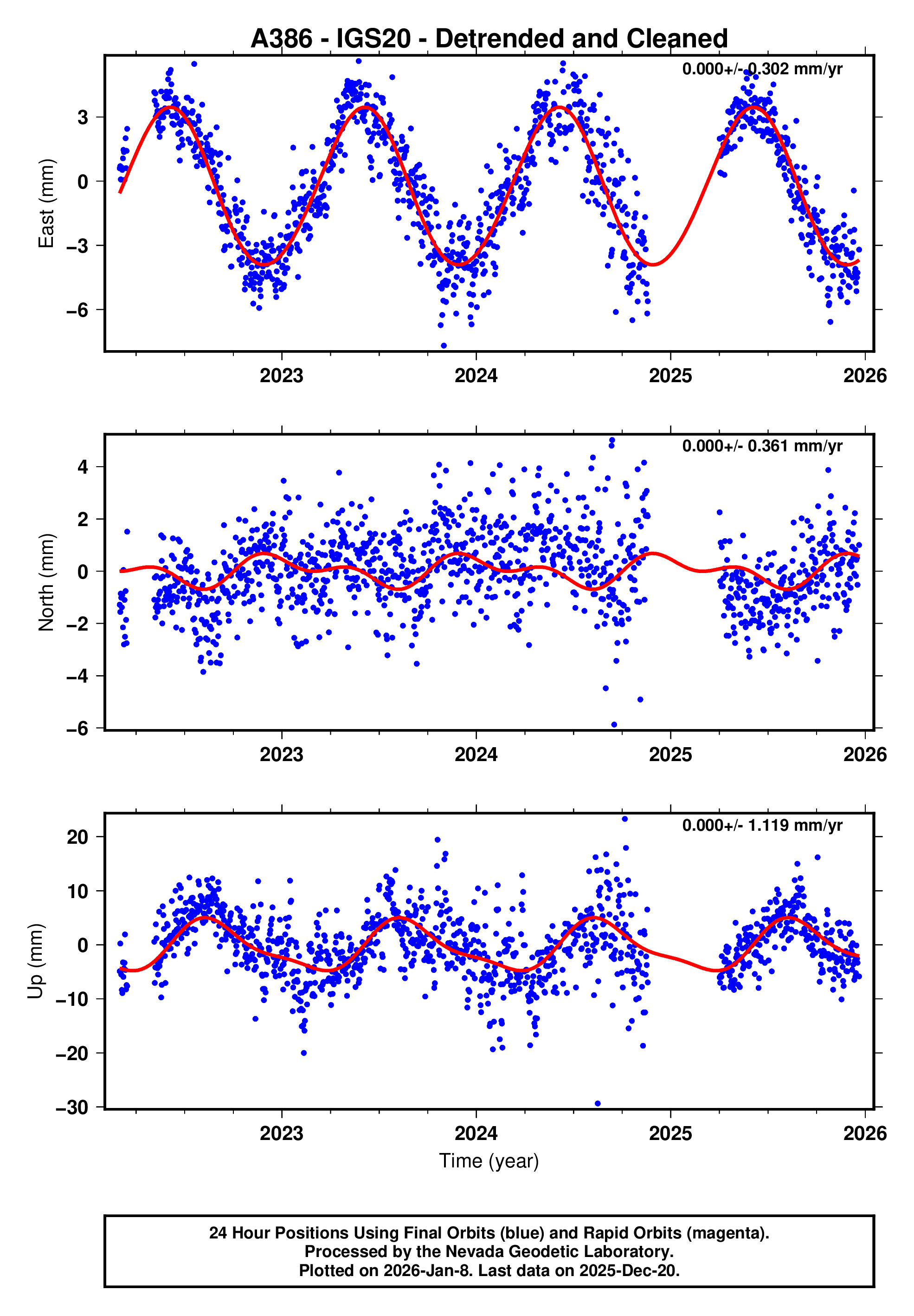 GPS time series plot