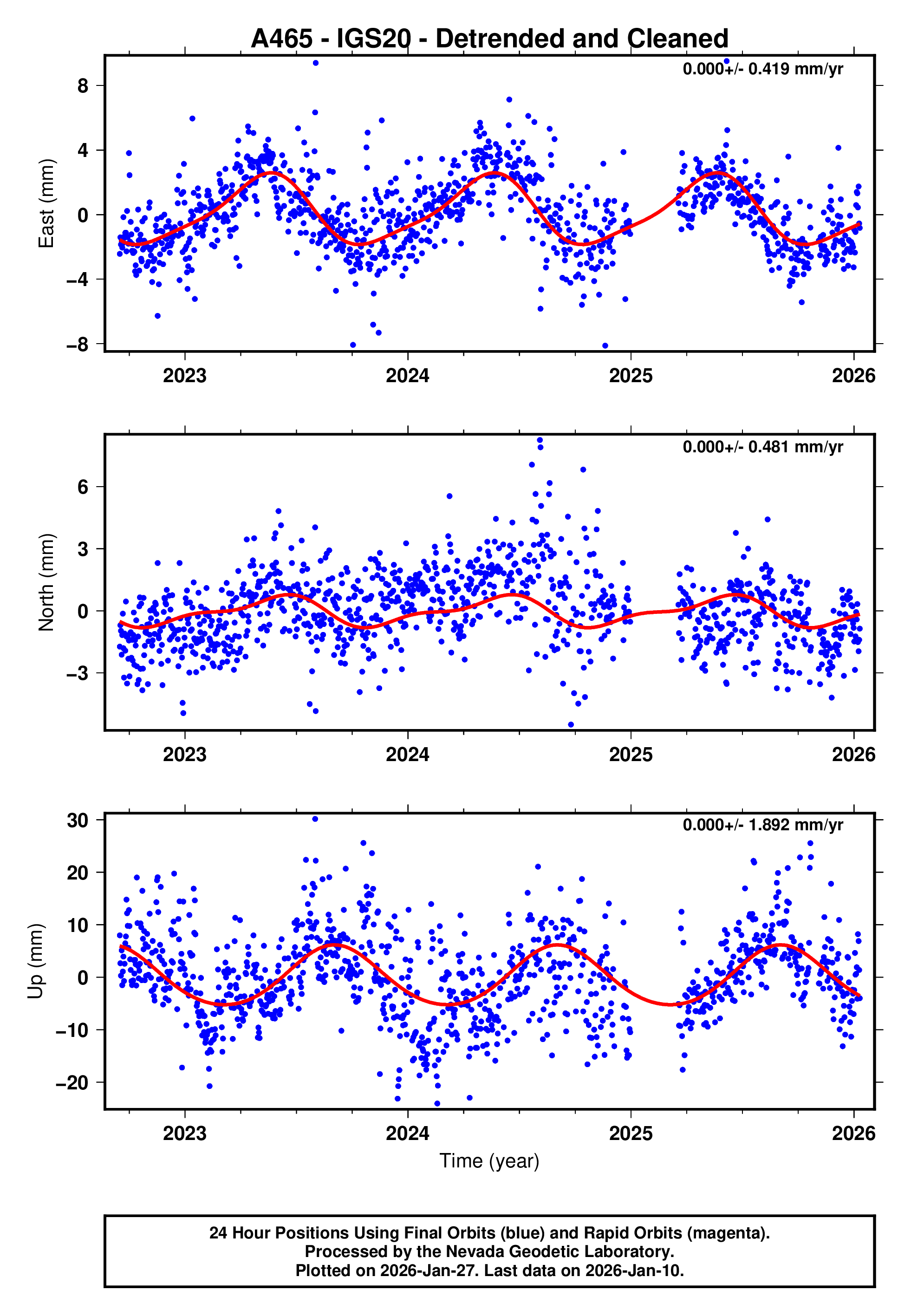 GPS time series plot