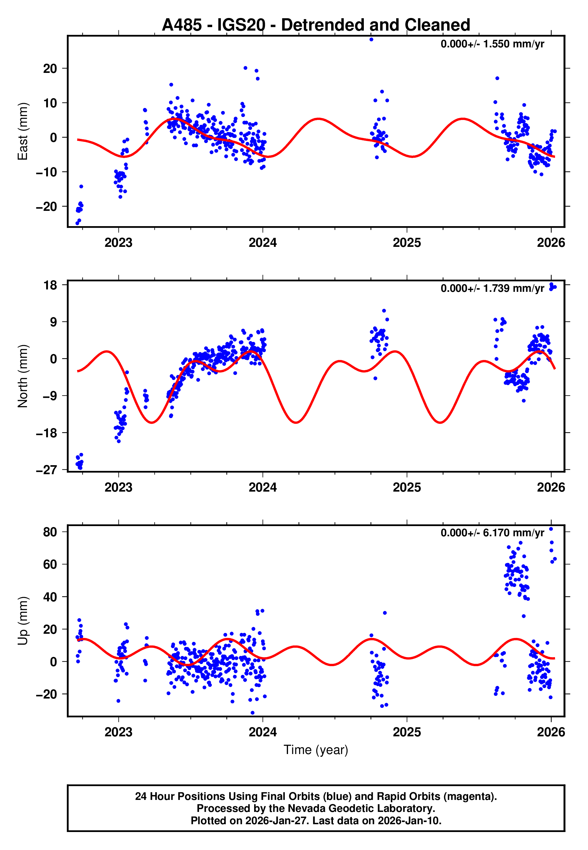 GPS time series plot