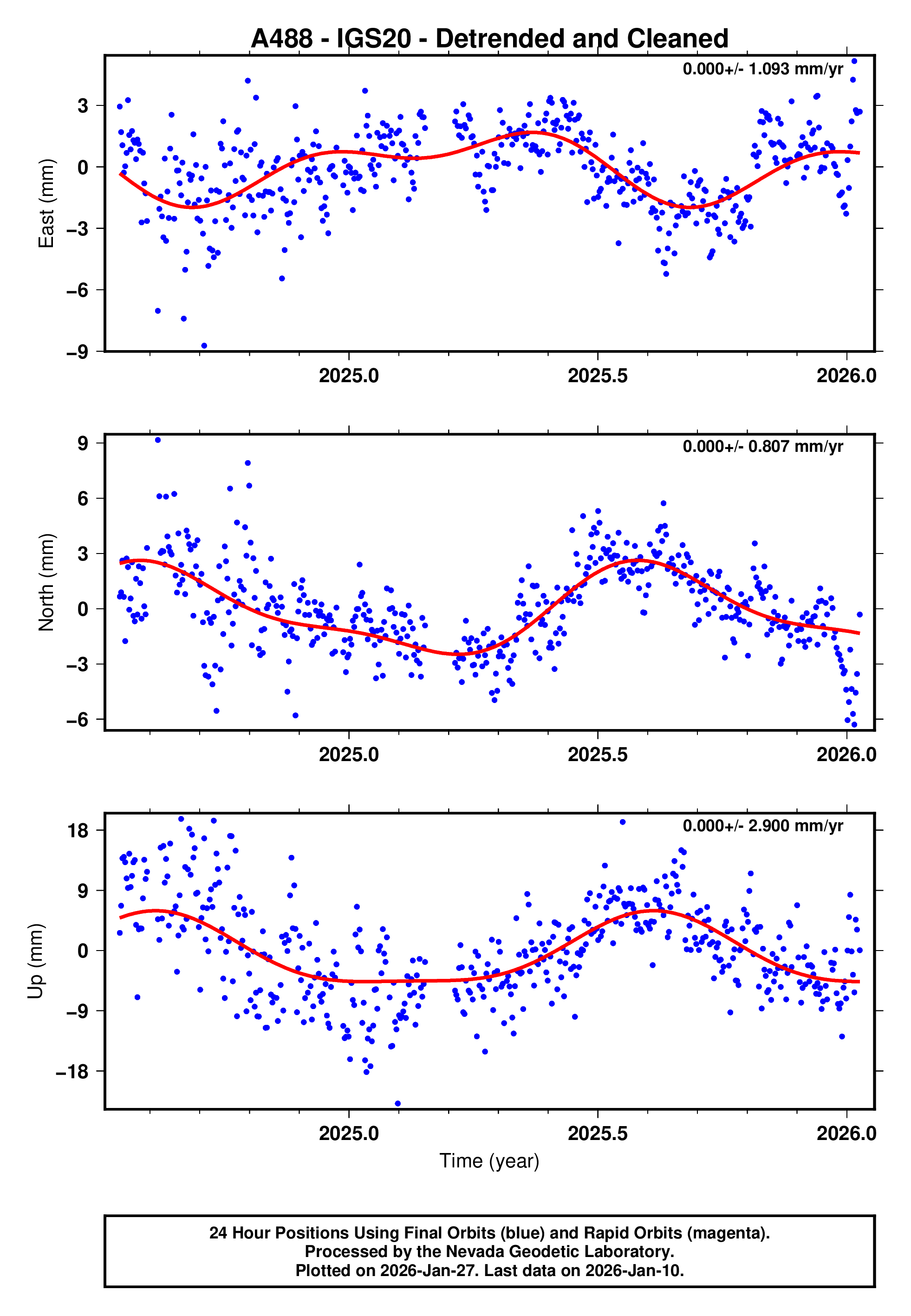GPS time series plot