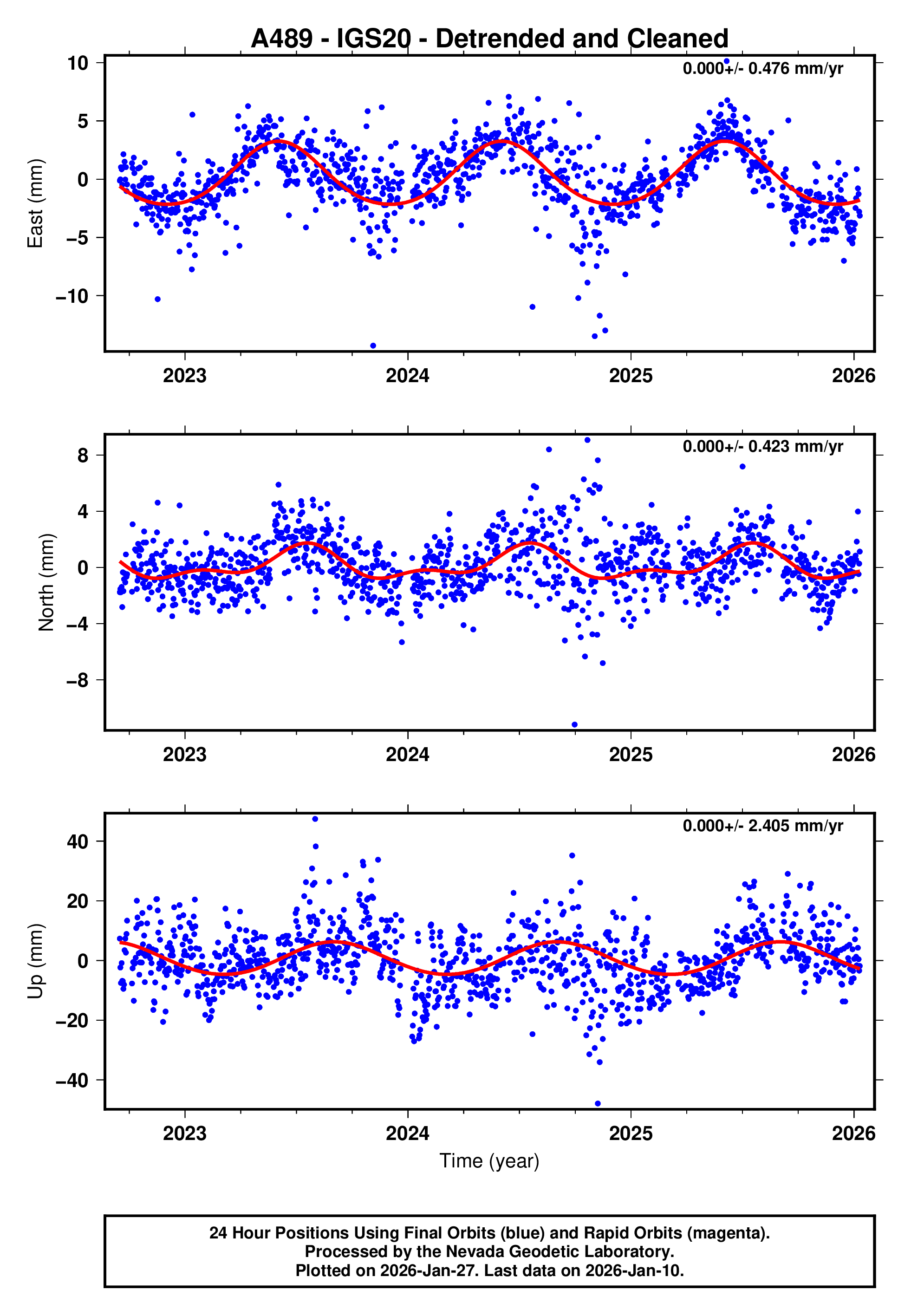 GPS time series plot