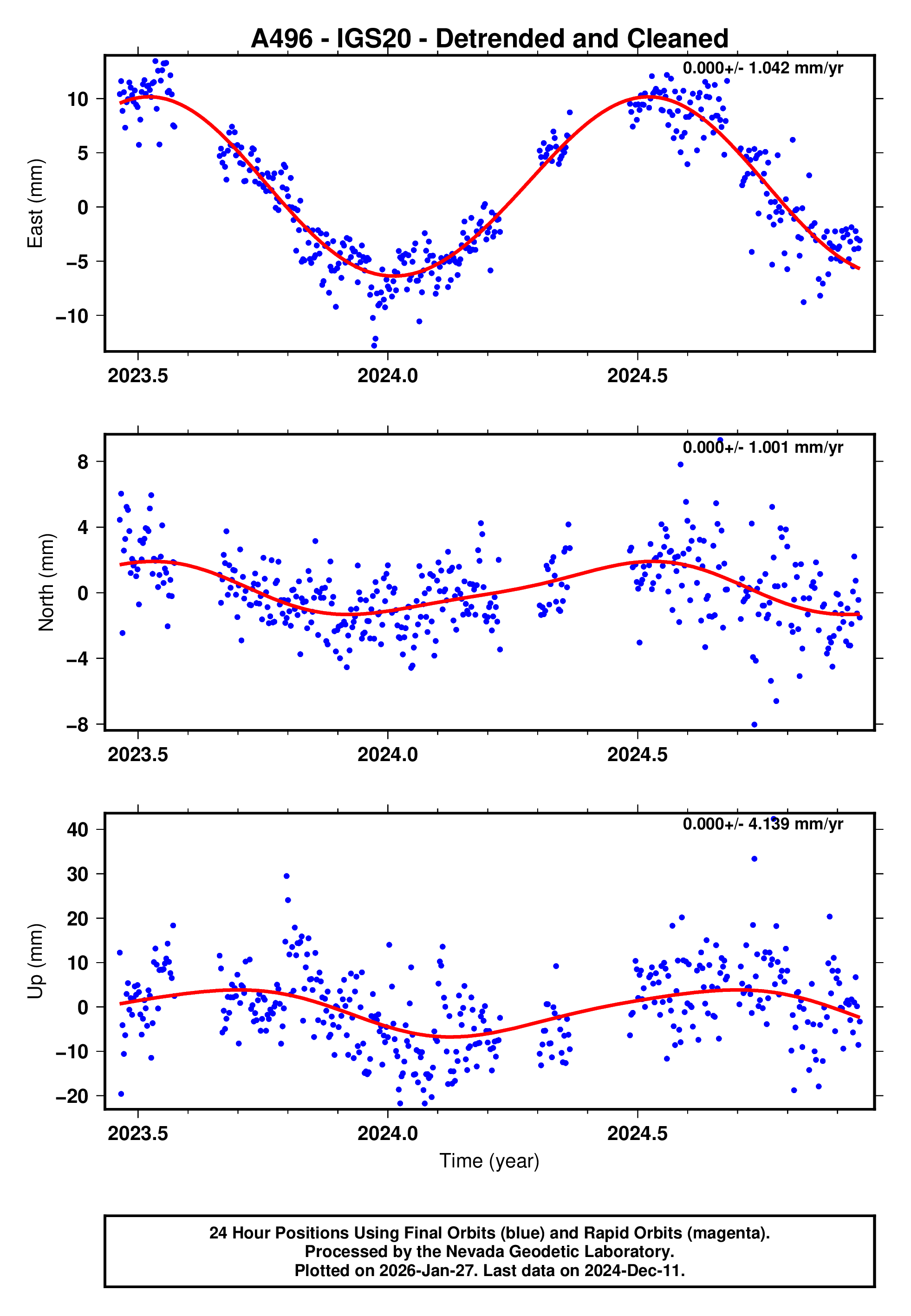 GPS time series plot
