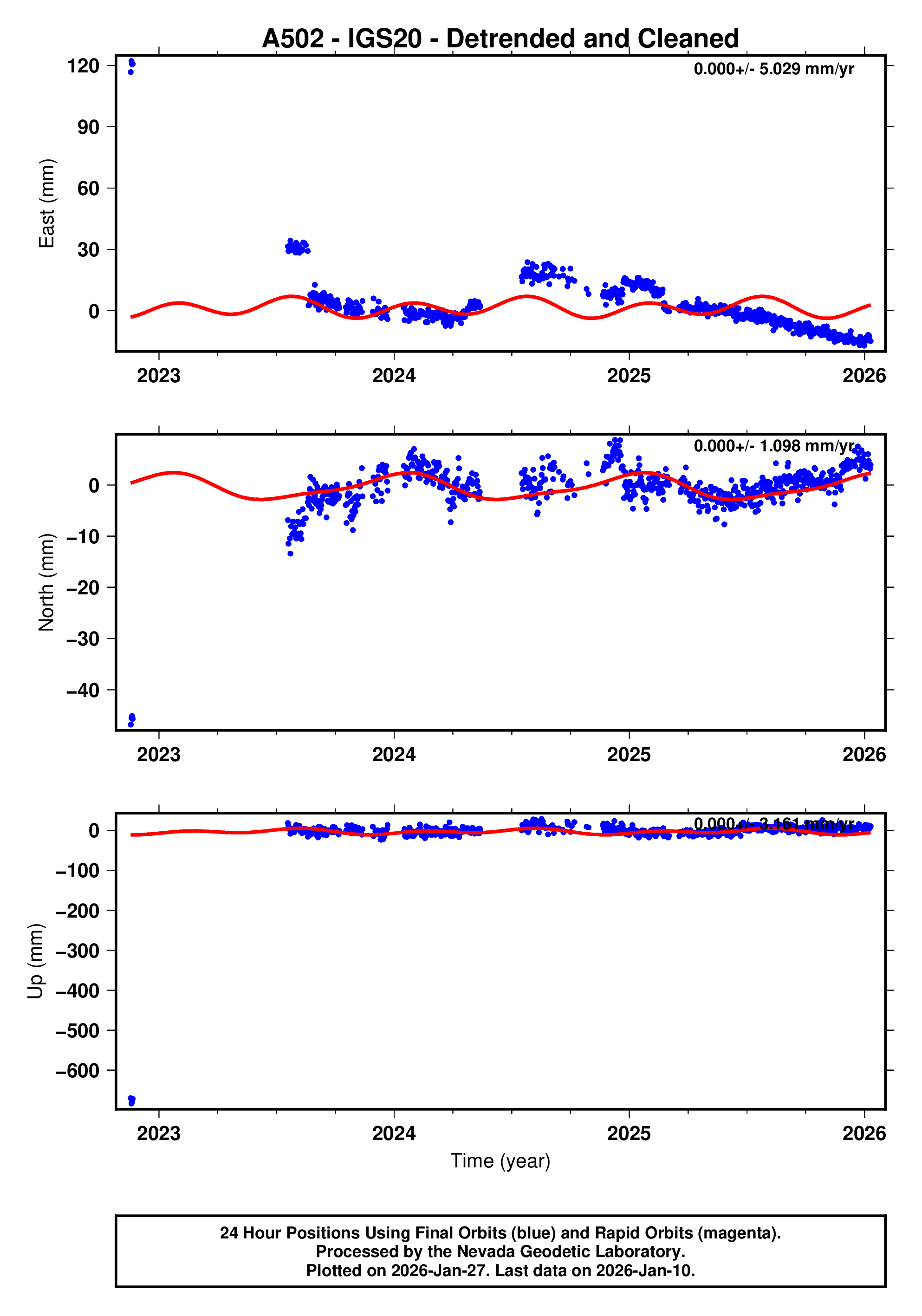 GPS time series plot
