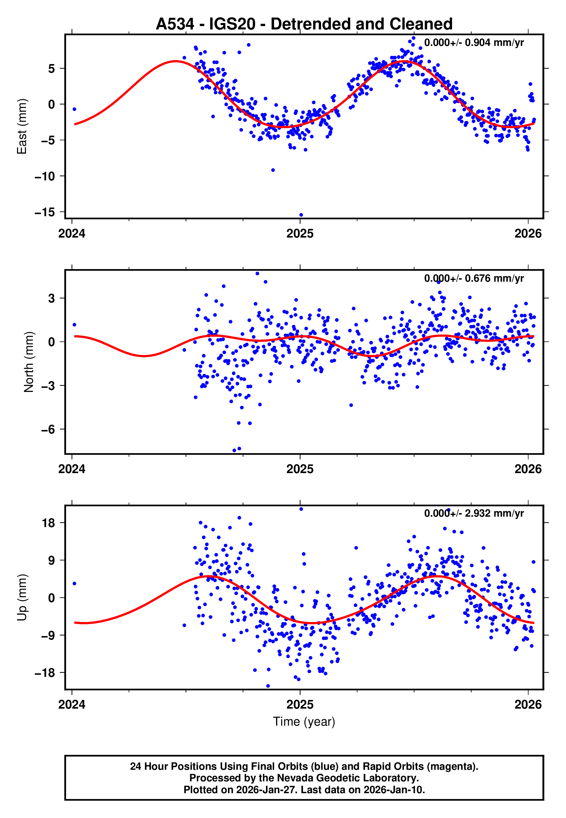GPS time series plot