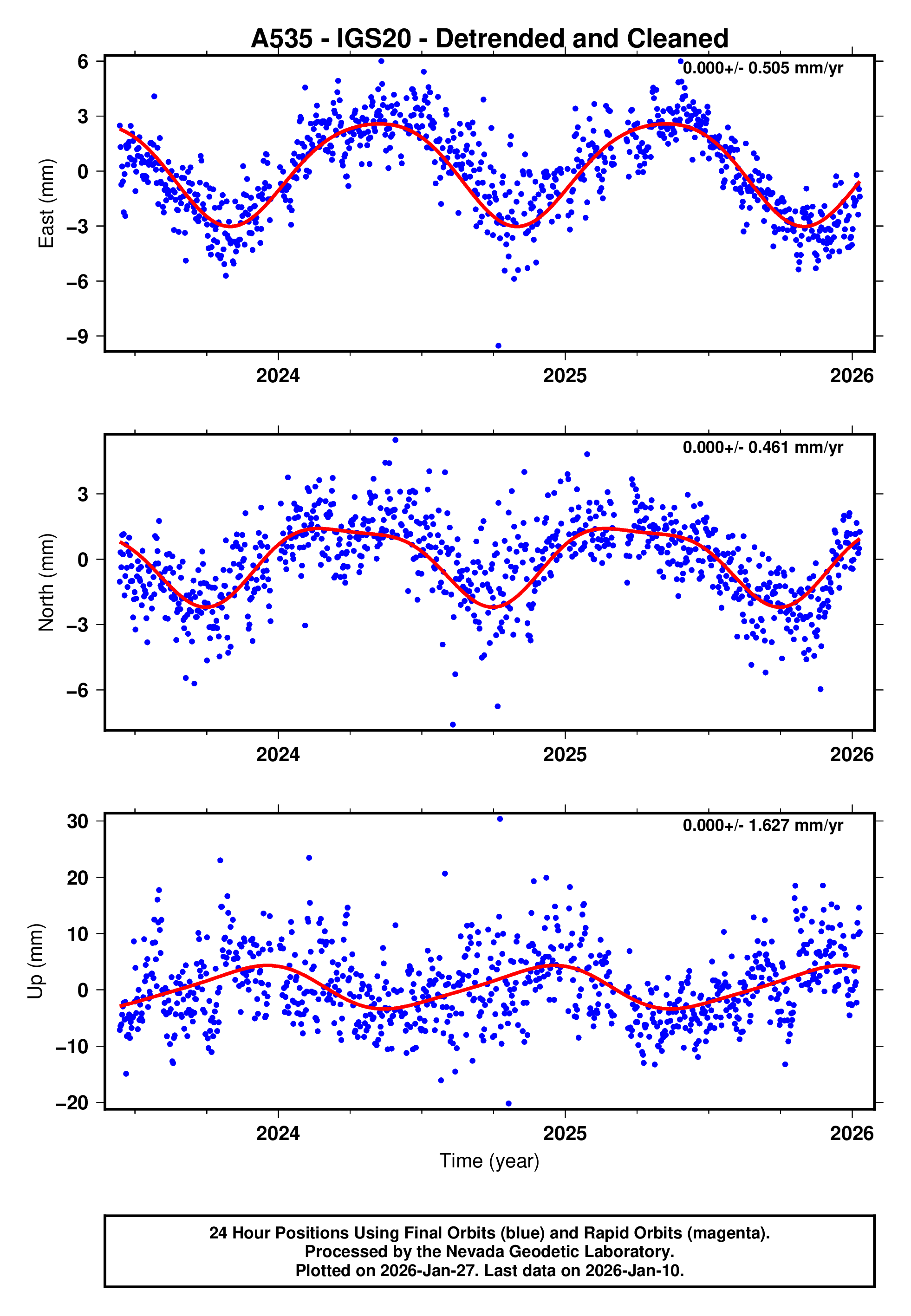 GPS time series plot