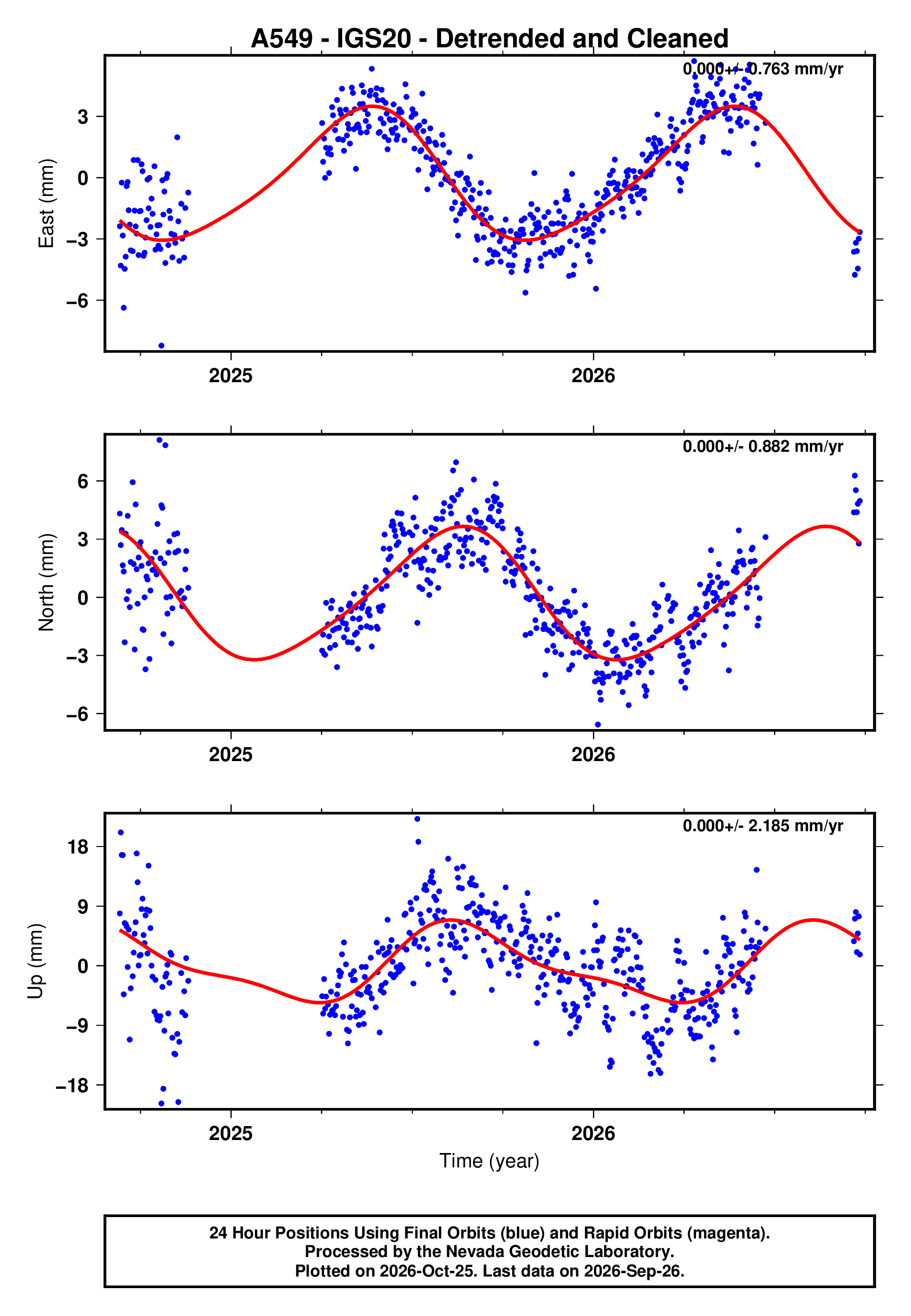 GPS time series plot