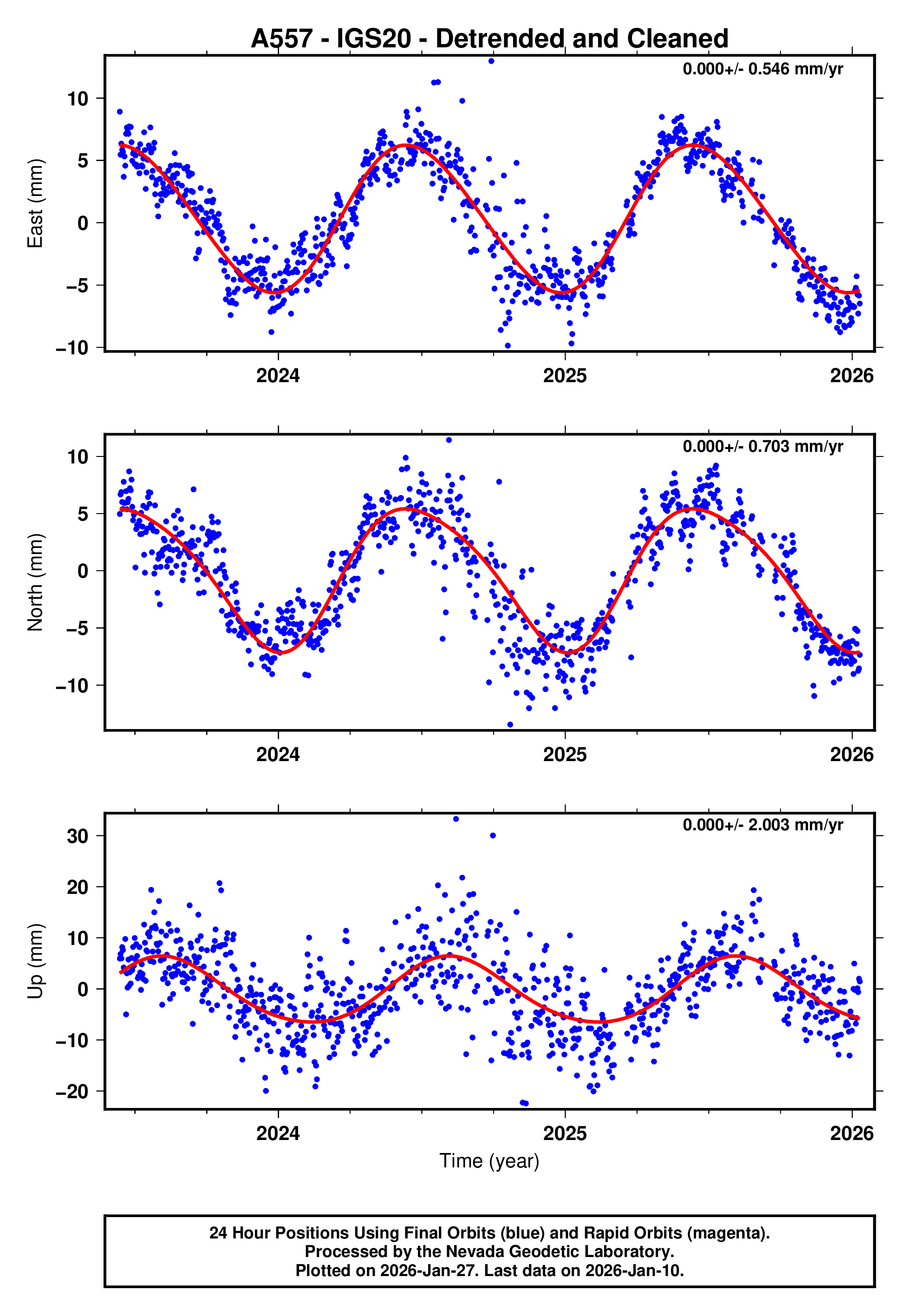 GPS time series plot