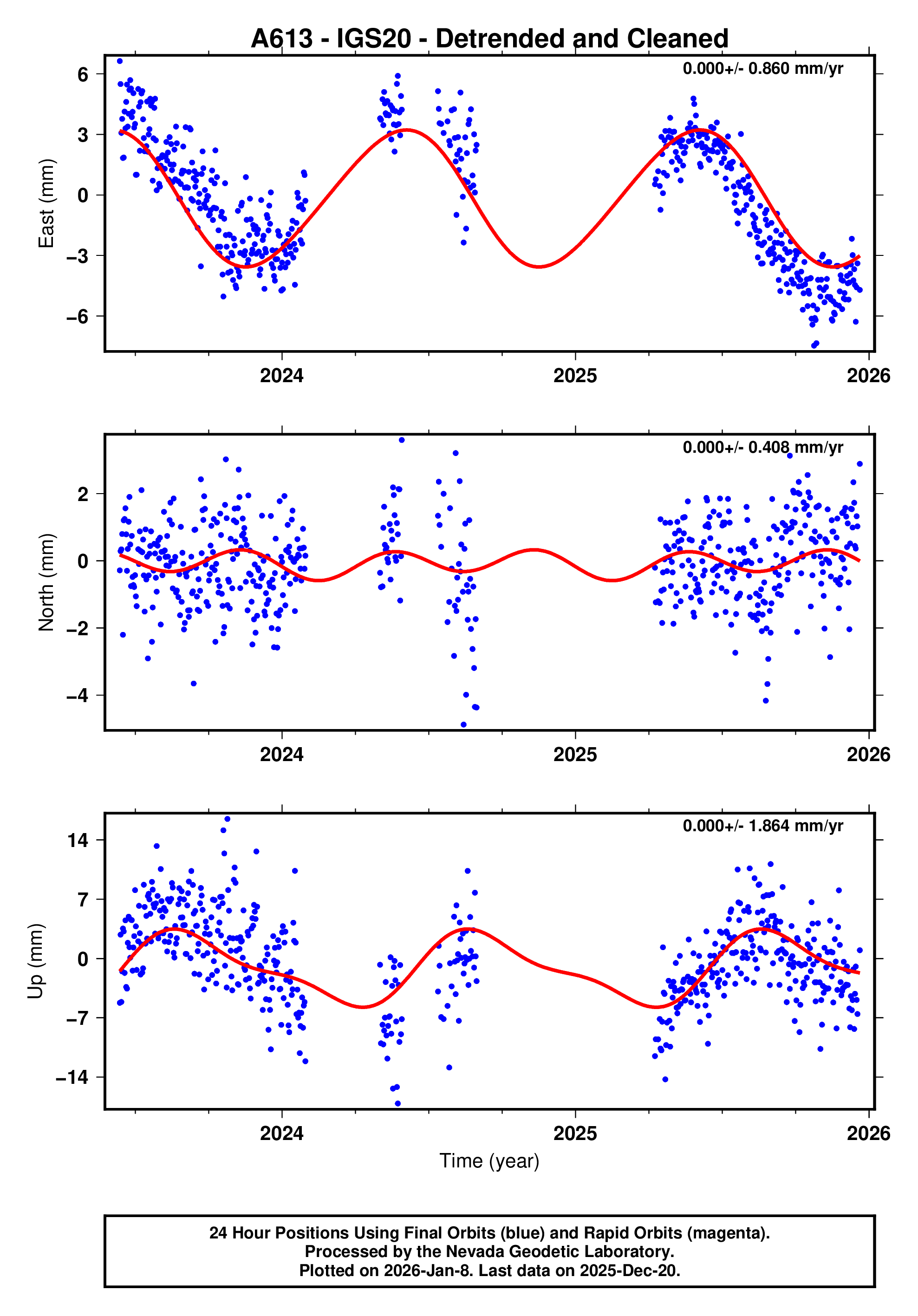 GPS time series plot