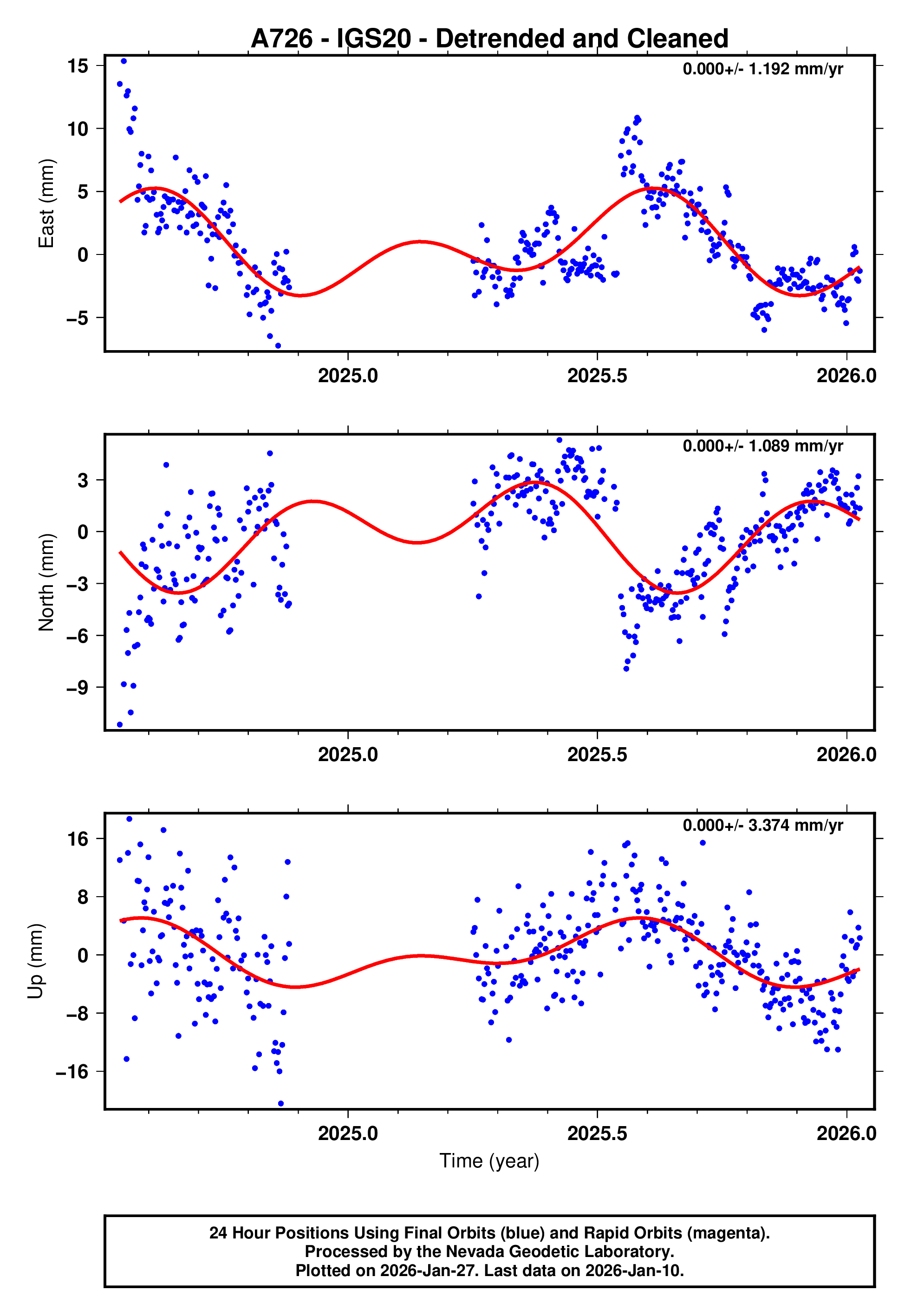 GPS time series plot