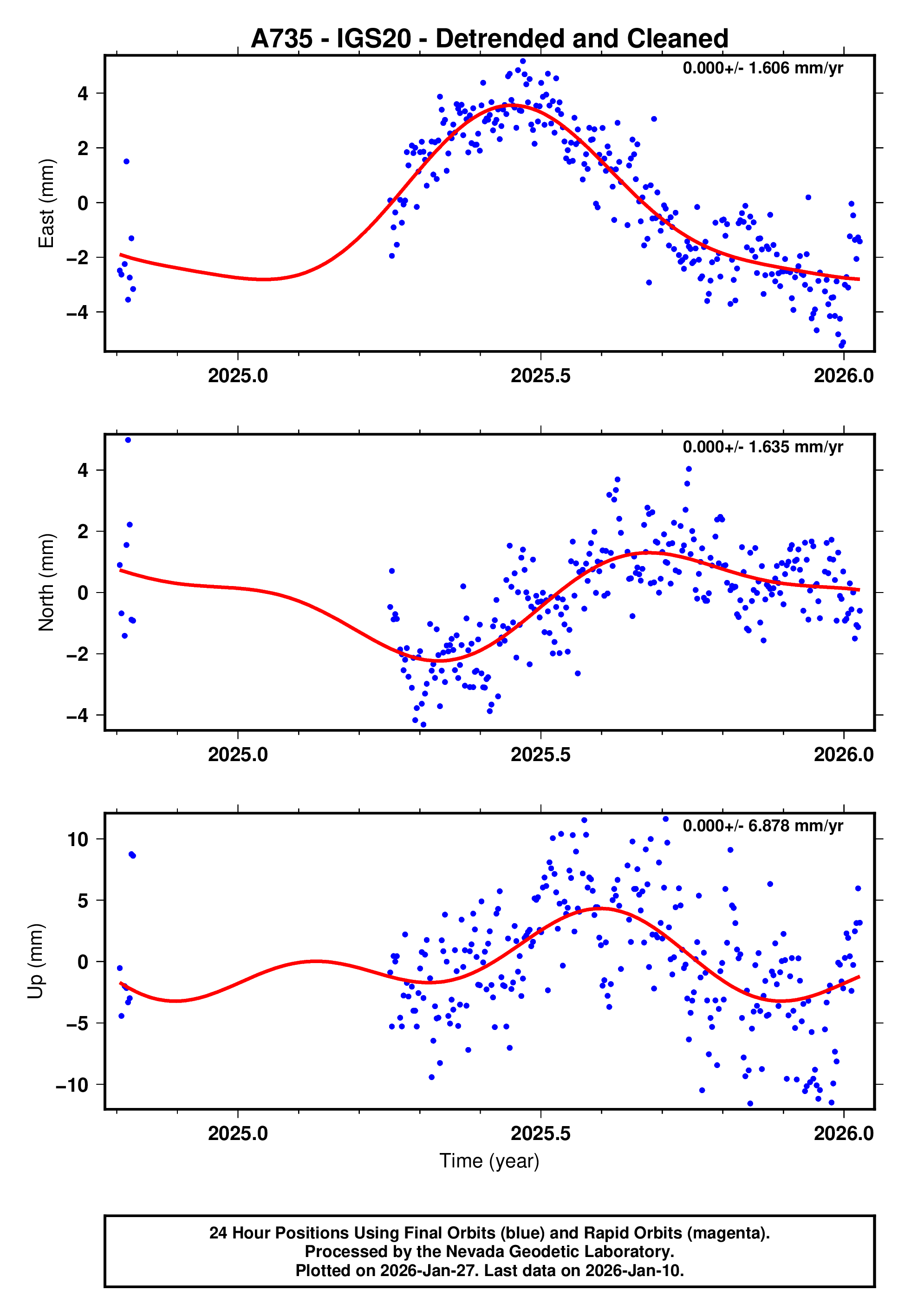 GPS time series plot