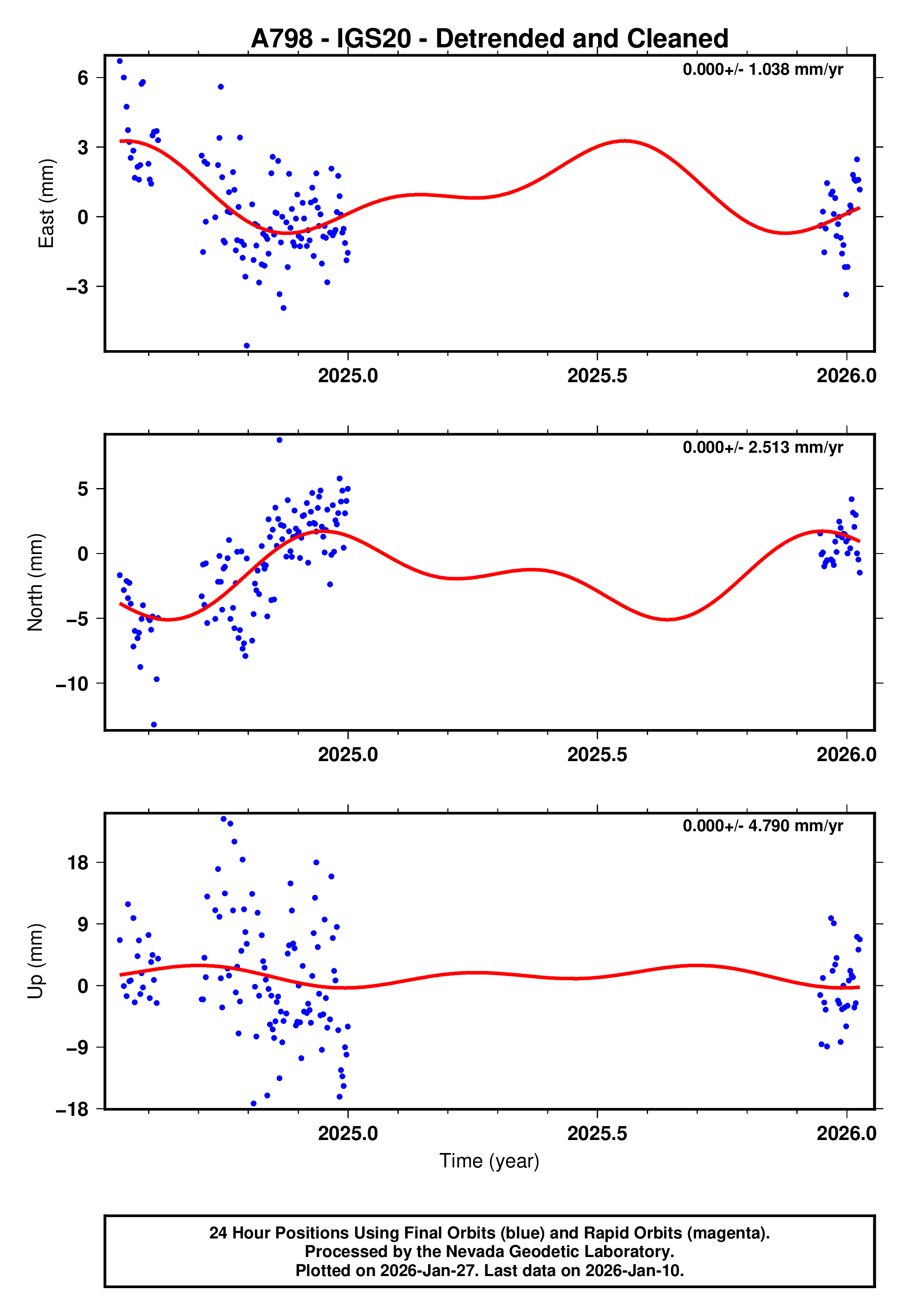 GPS time series plot