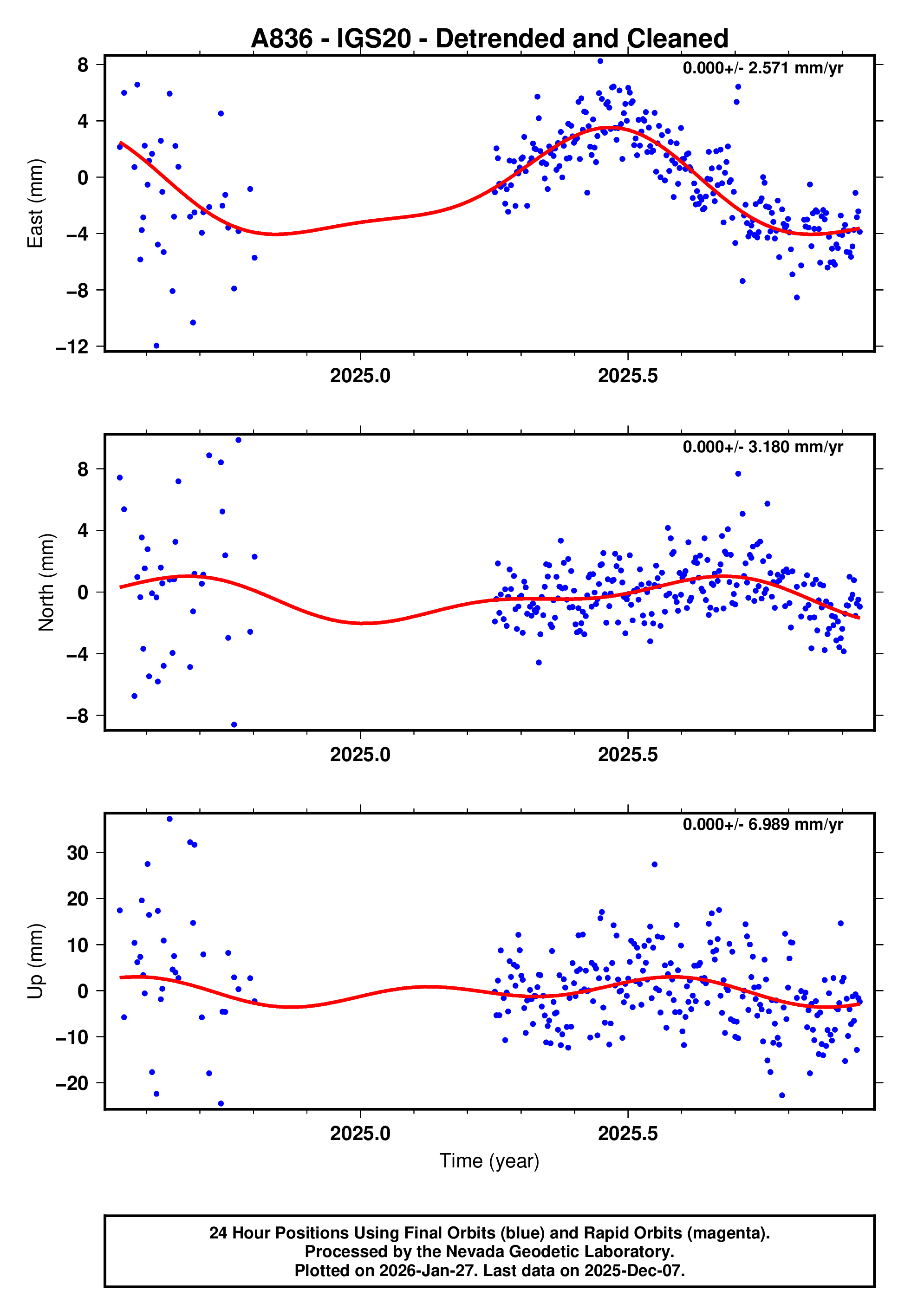 GPS time series plot