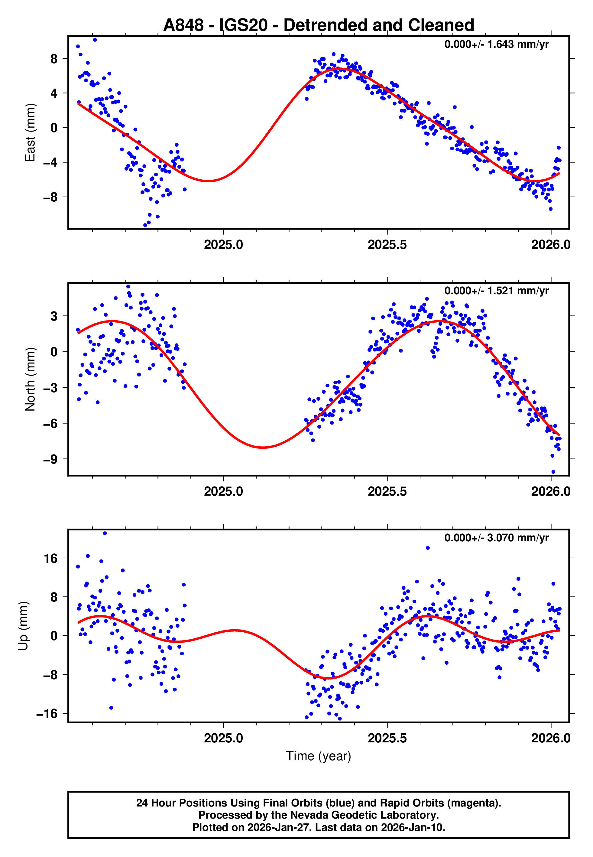 GPS time series plot