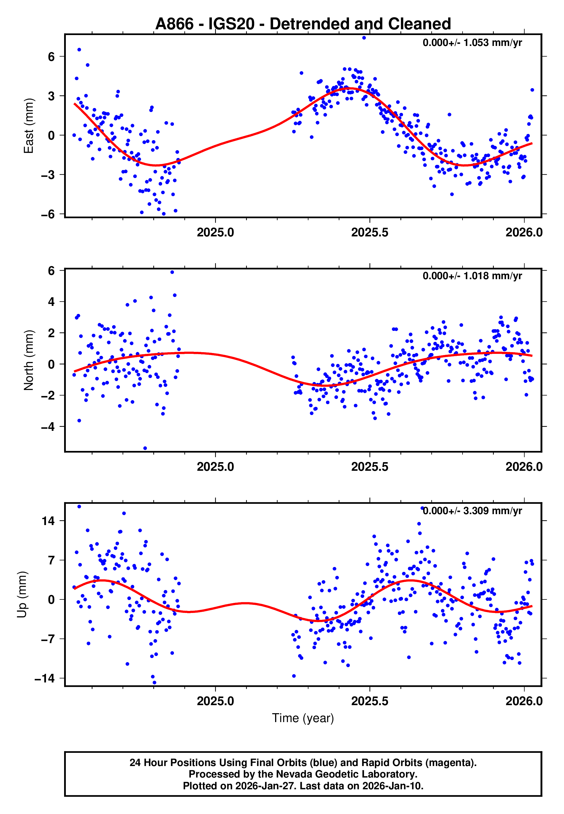 GPS time series plot