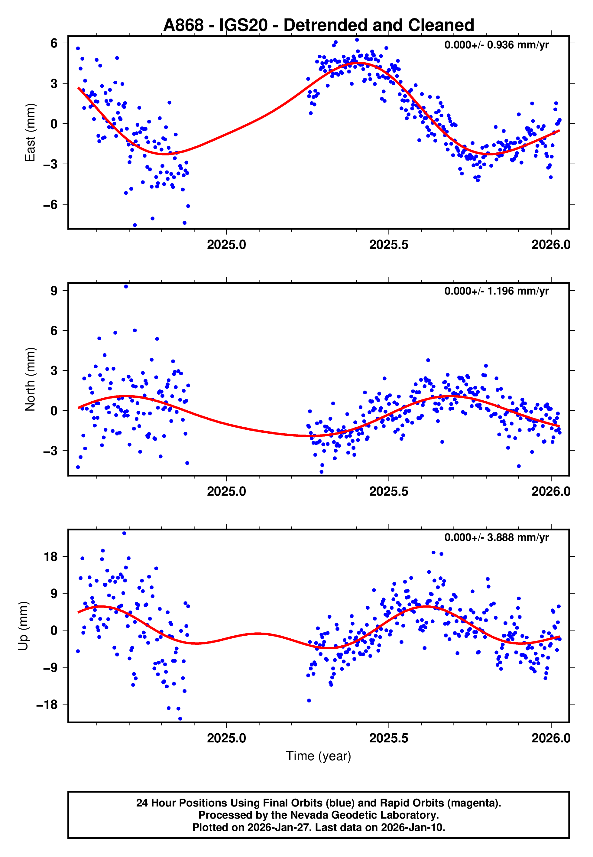 GPS time series plot