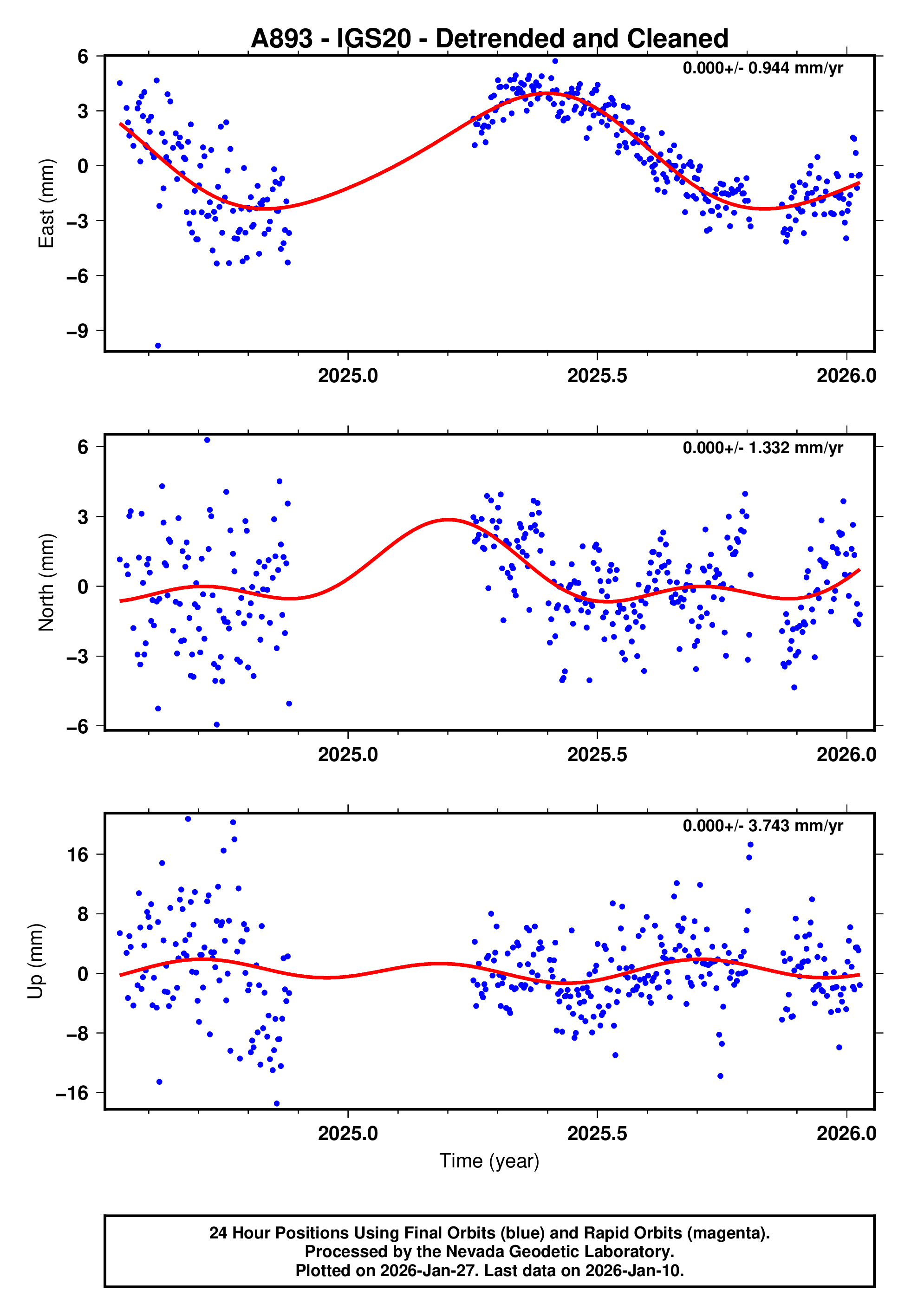 GPS time series plot