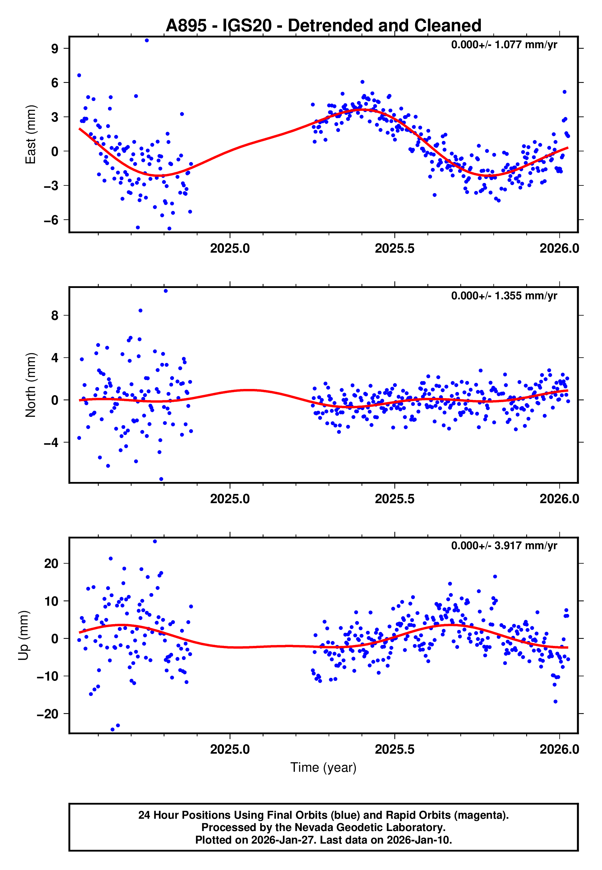GPS time series plot