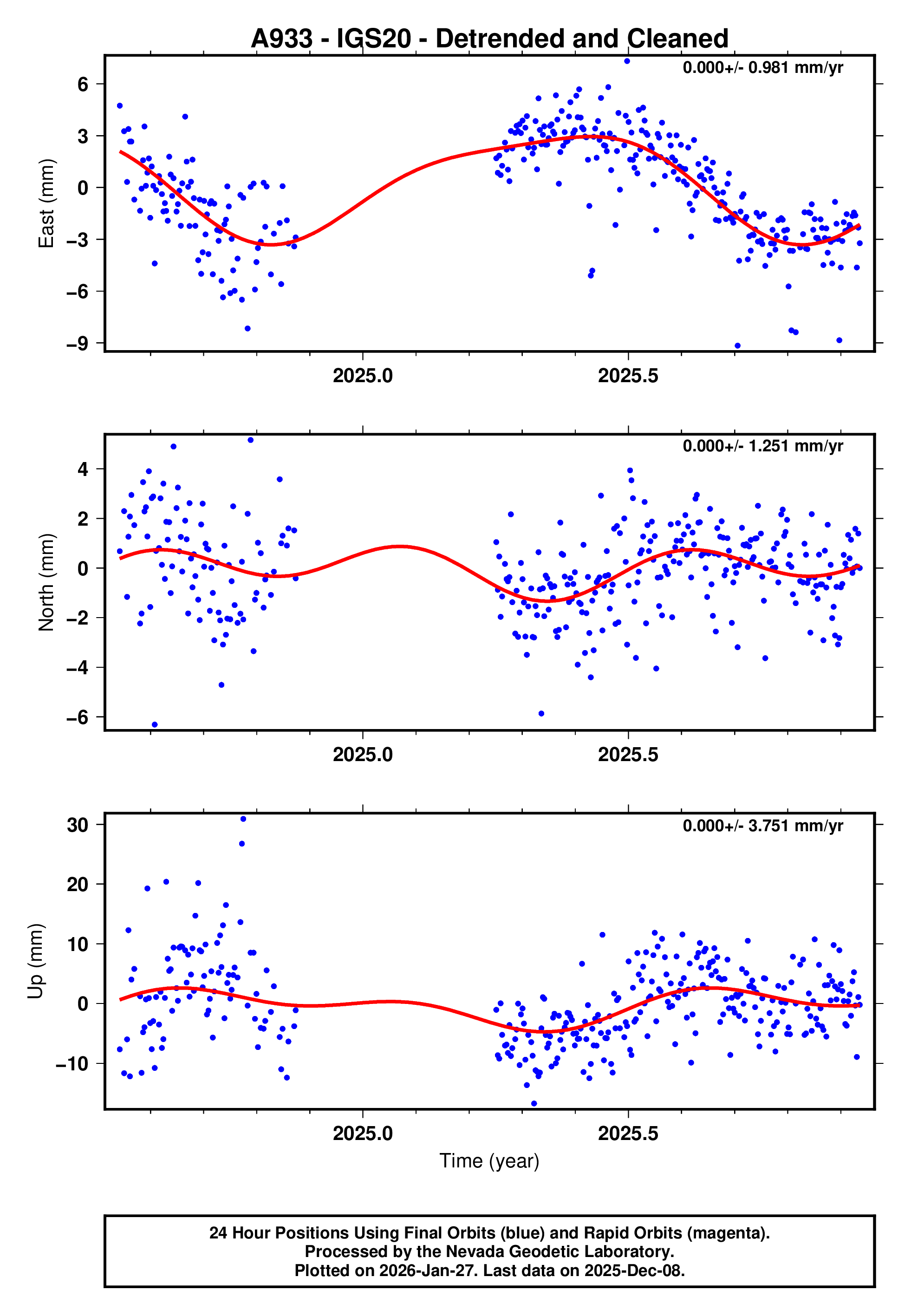 GPS time series plot