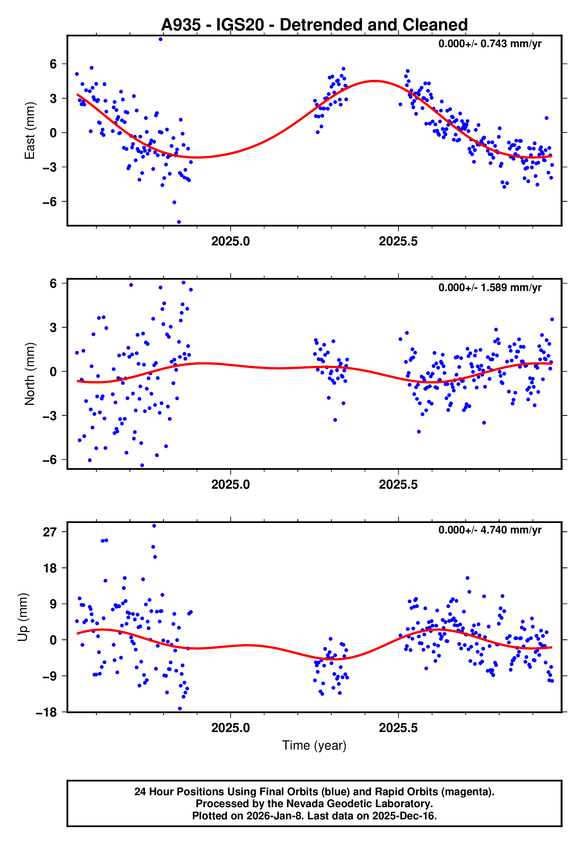 GPS time series plot