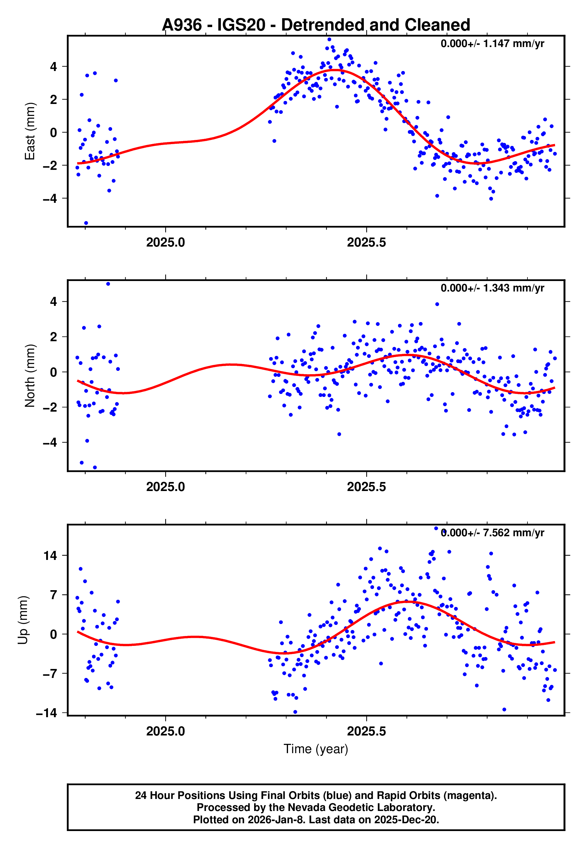GPS time series plot