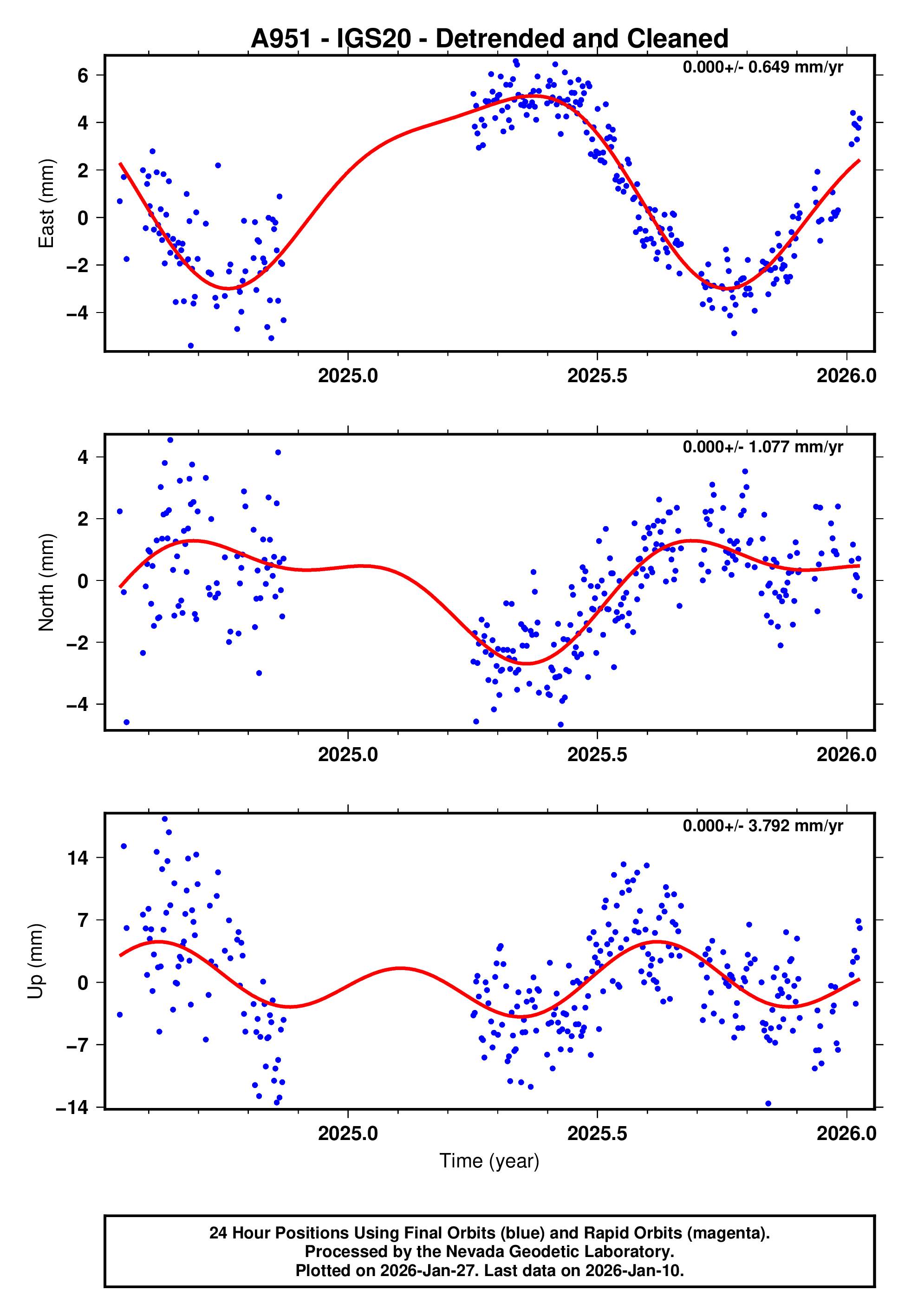 GPS time series plot