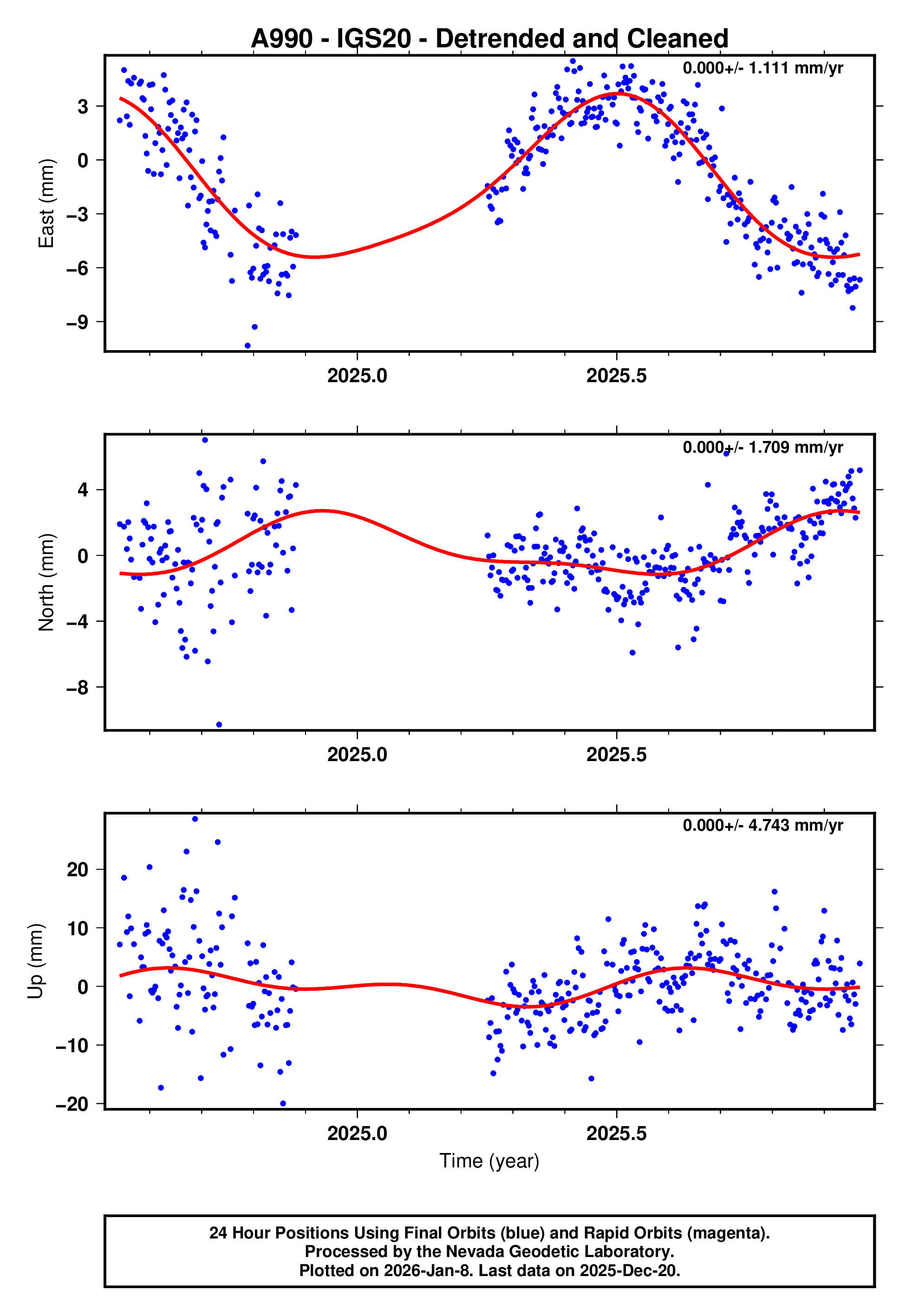GPS time series plot