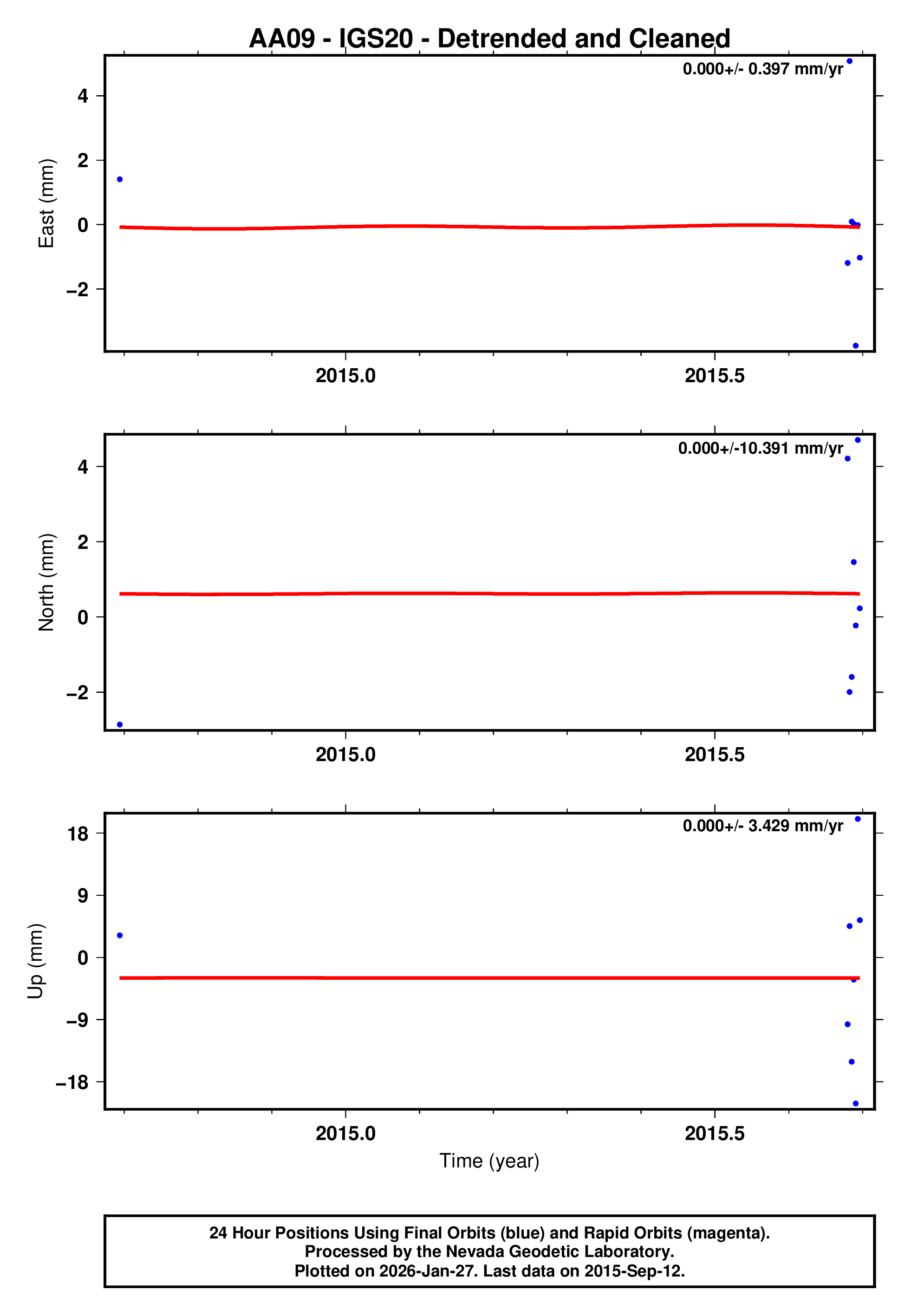 GPS time series plot