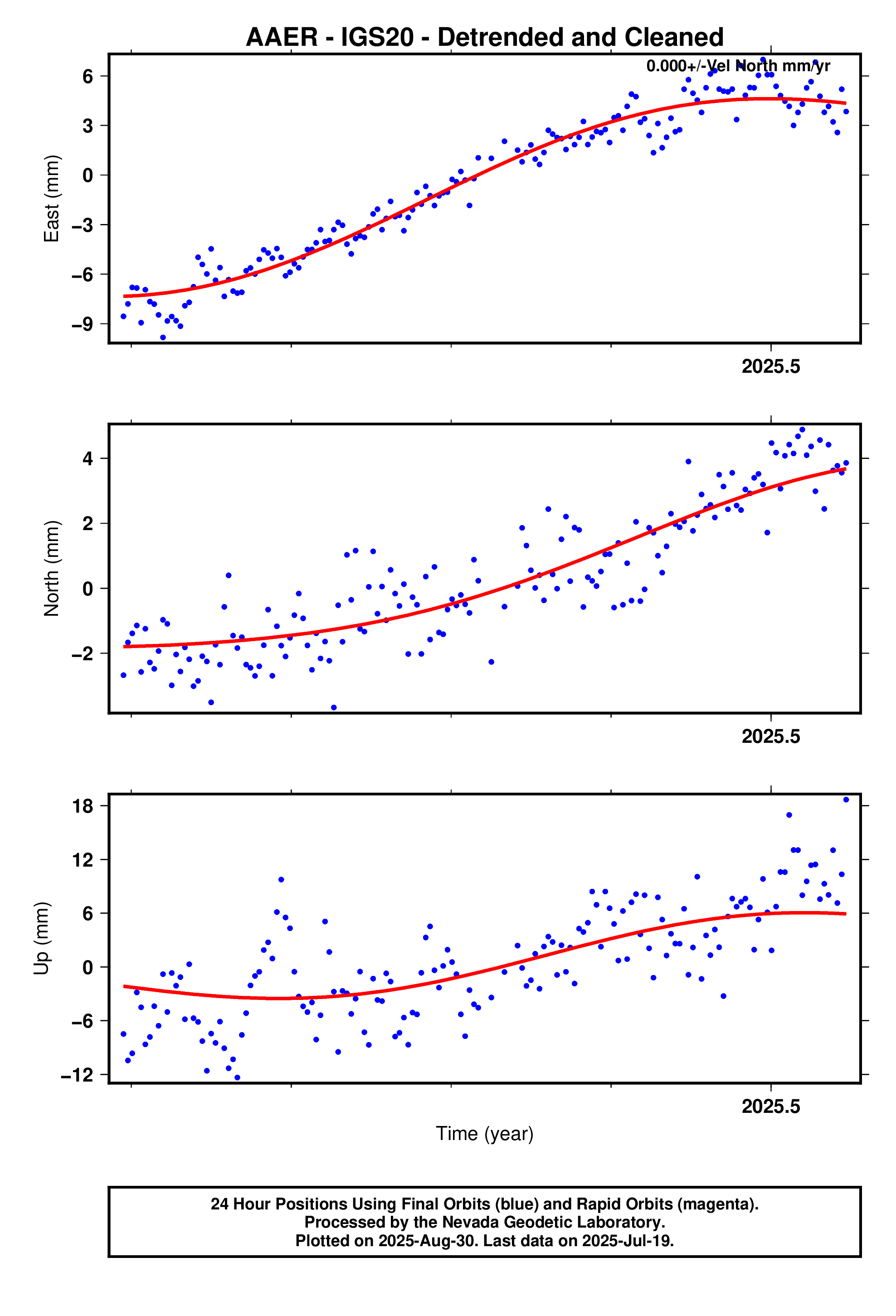 GPS time series plot