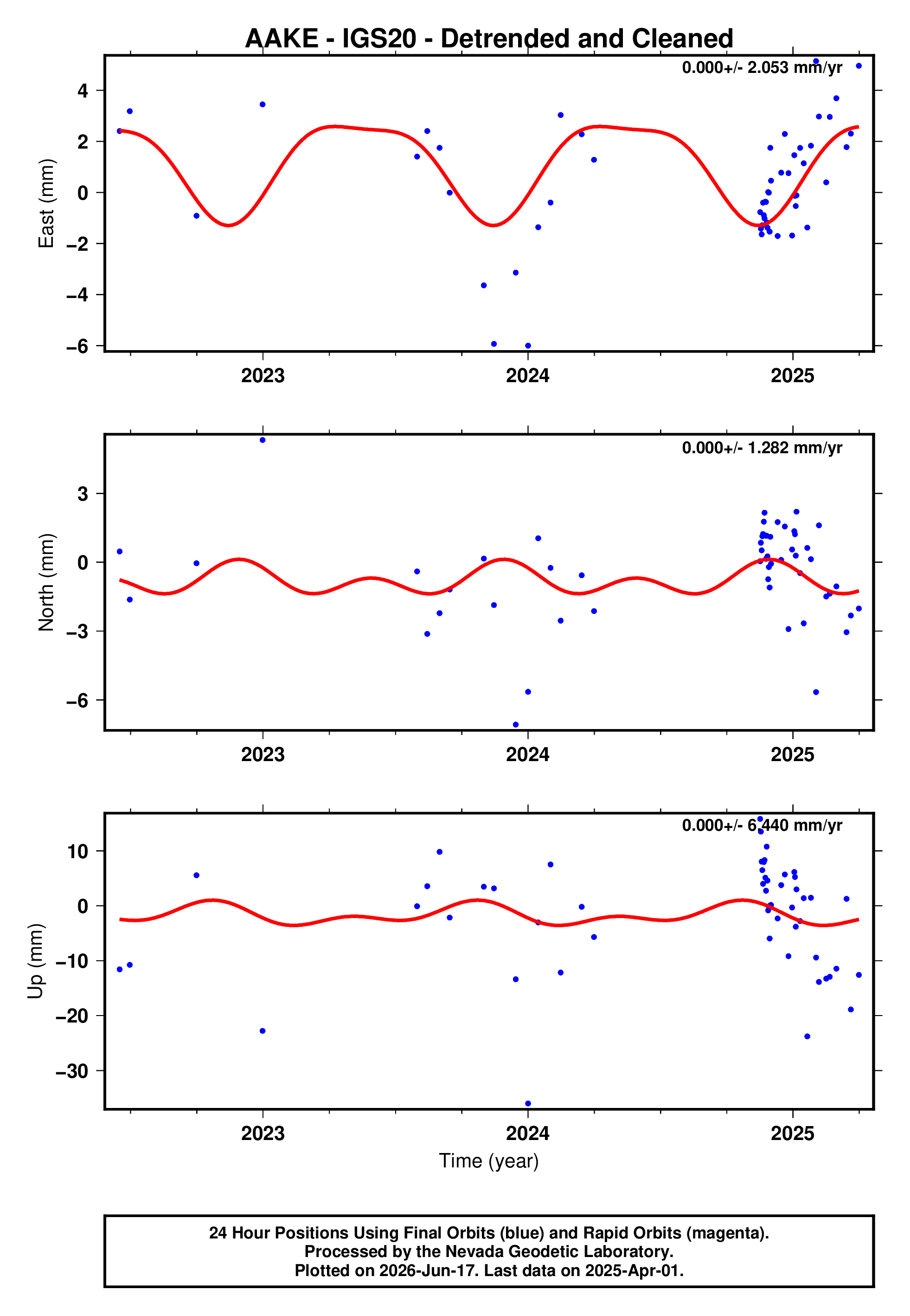 GPS time series plot