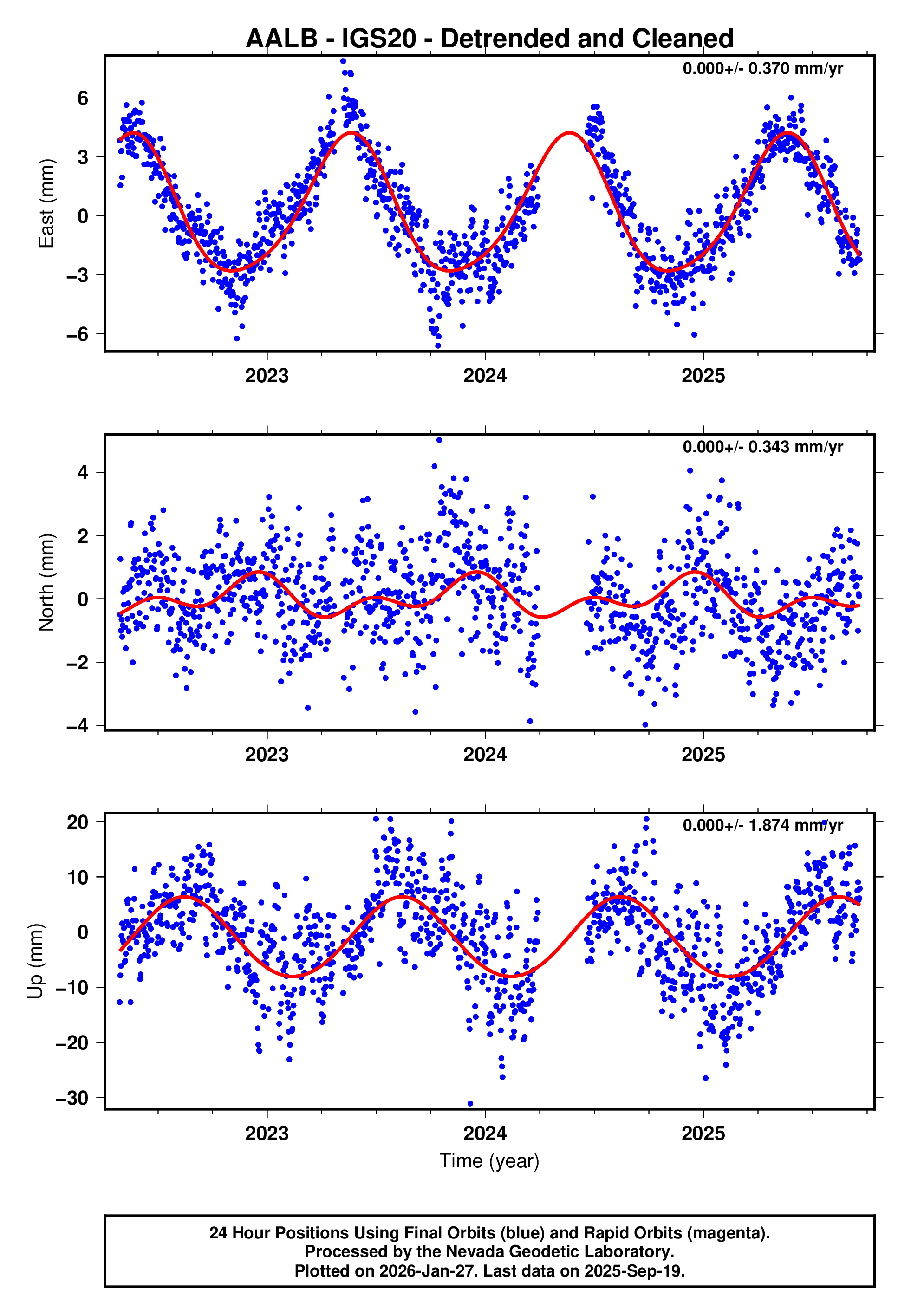 GPS time series plot