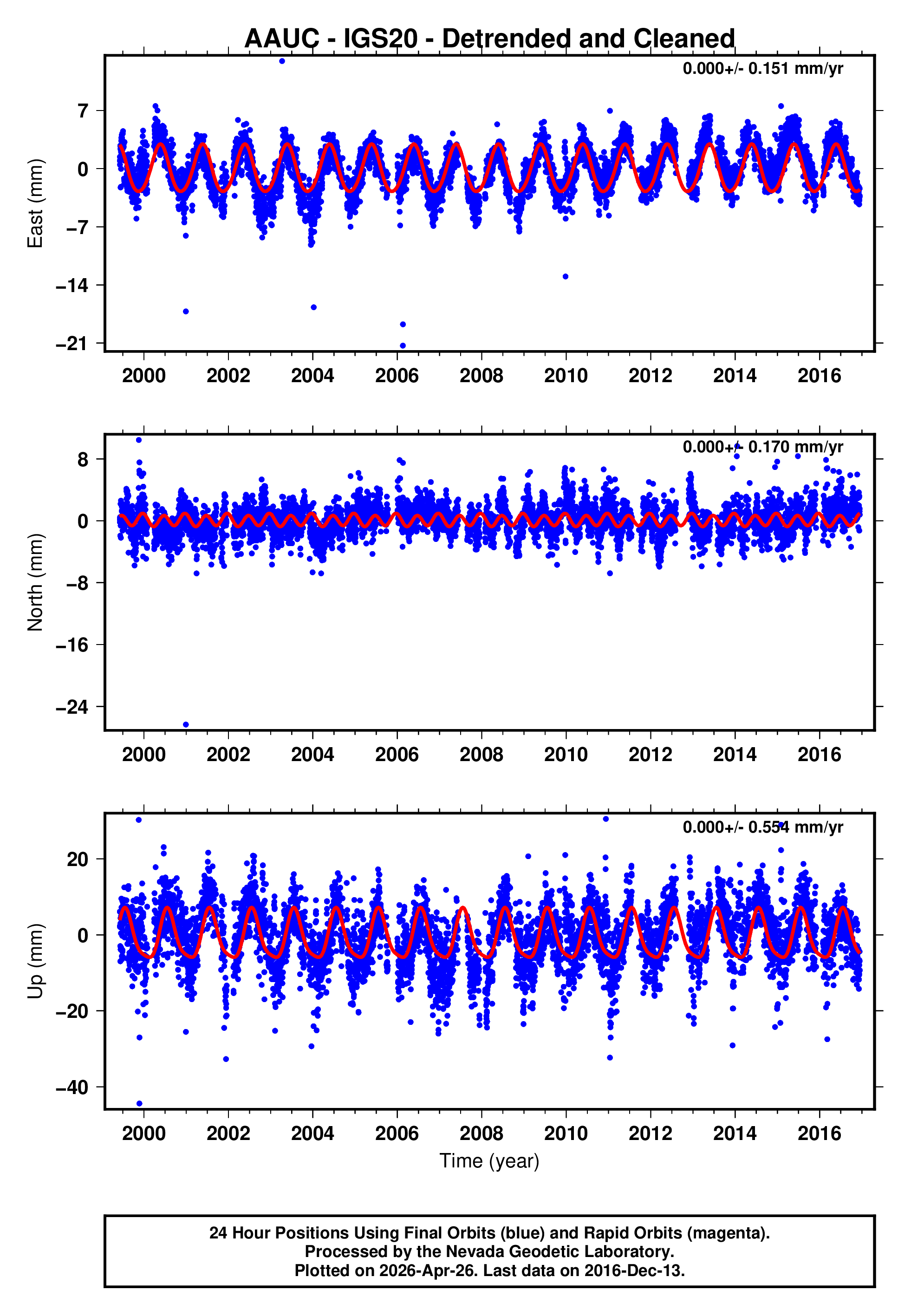 GPS time series plot