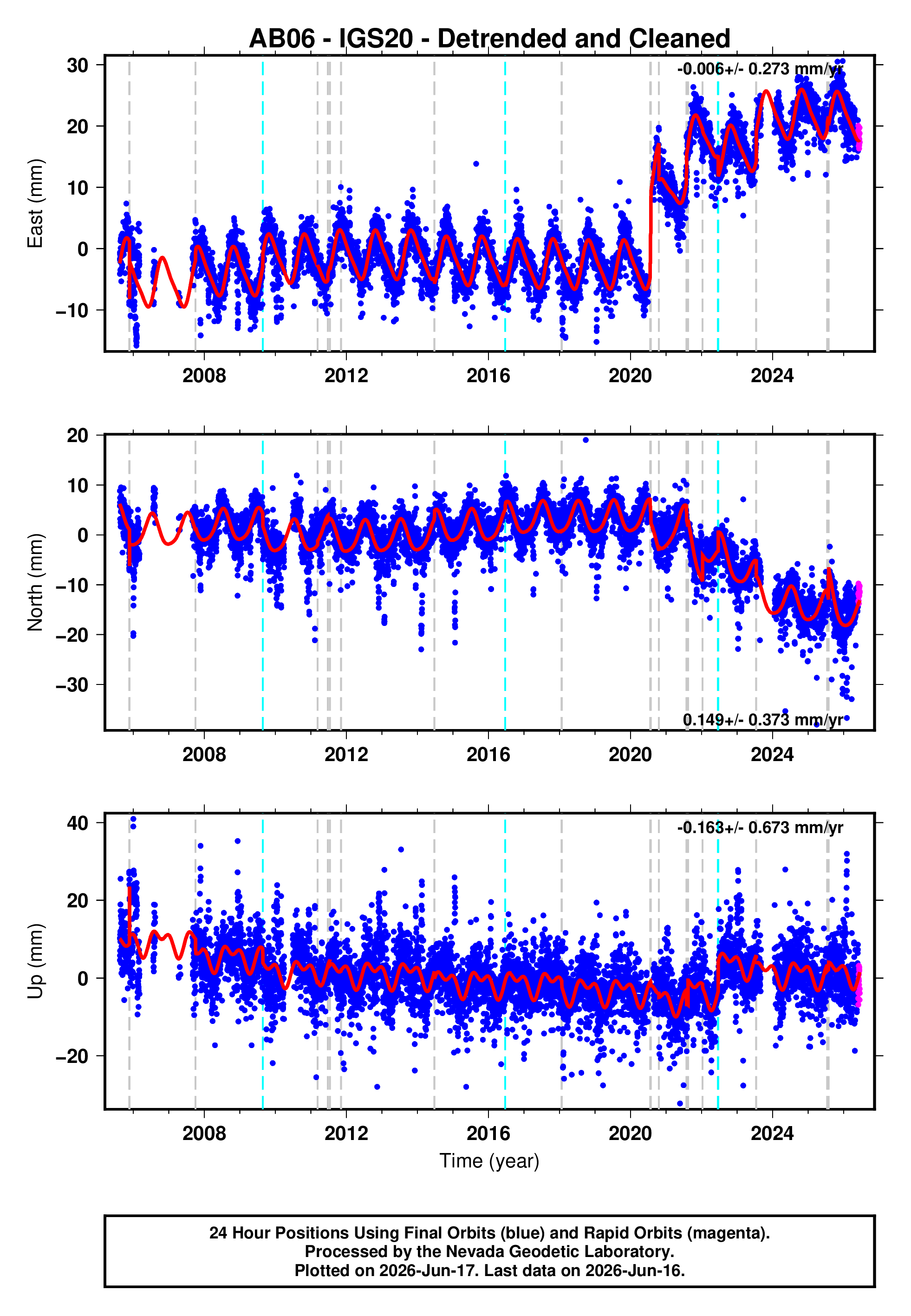 GPS time series plot