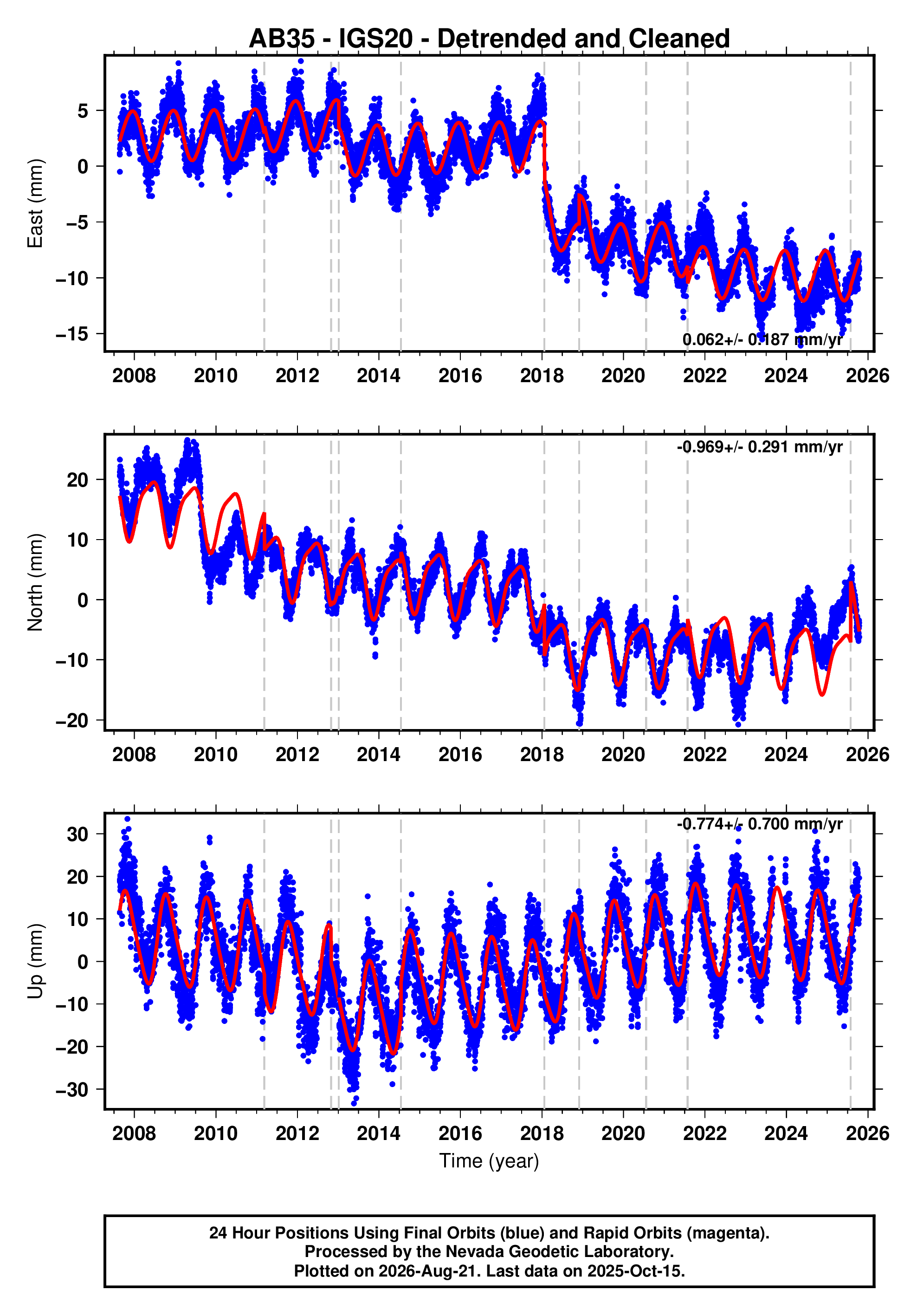 GPS time series plot