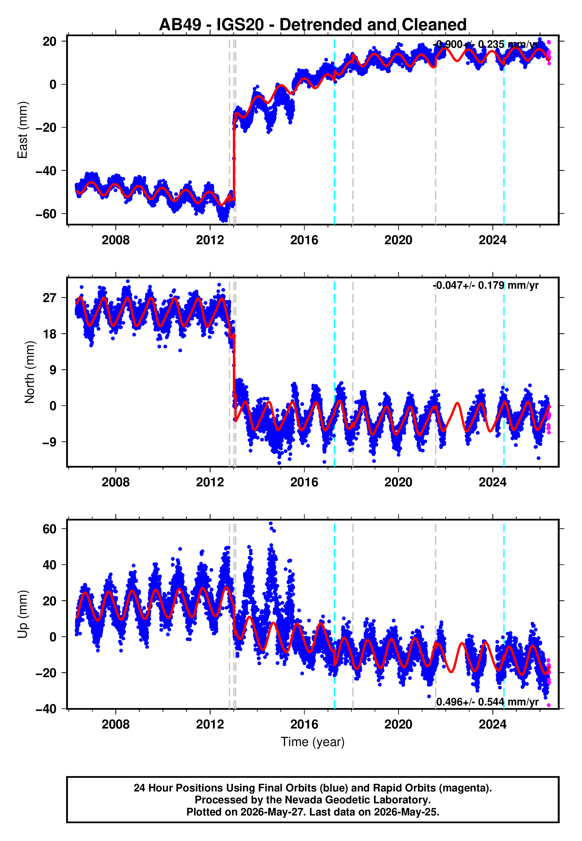 GPS time series plot
