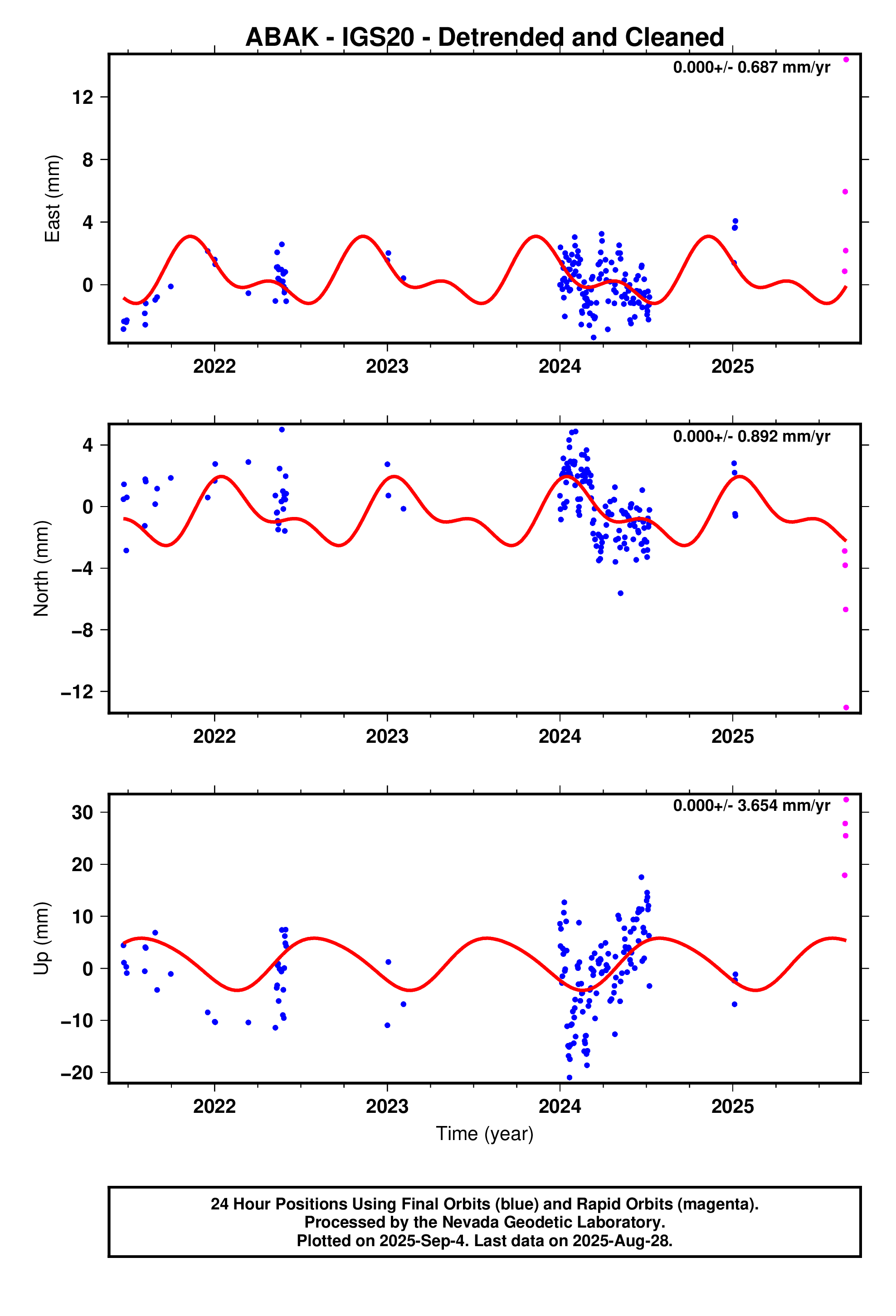 GPS time series plot
